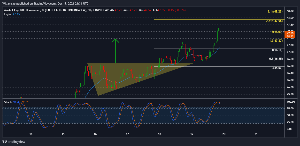 CRYPTOCAP:BTC.D Chart Image by Wiliamsac