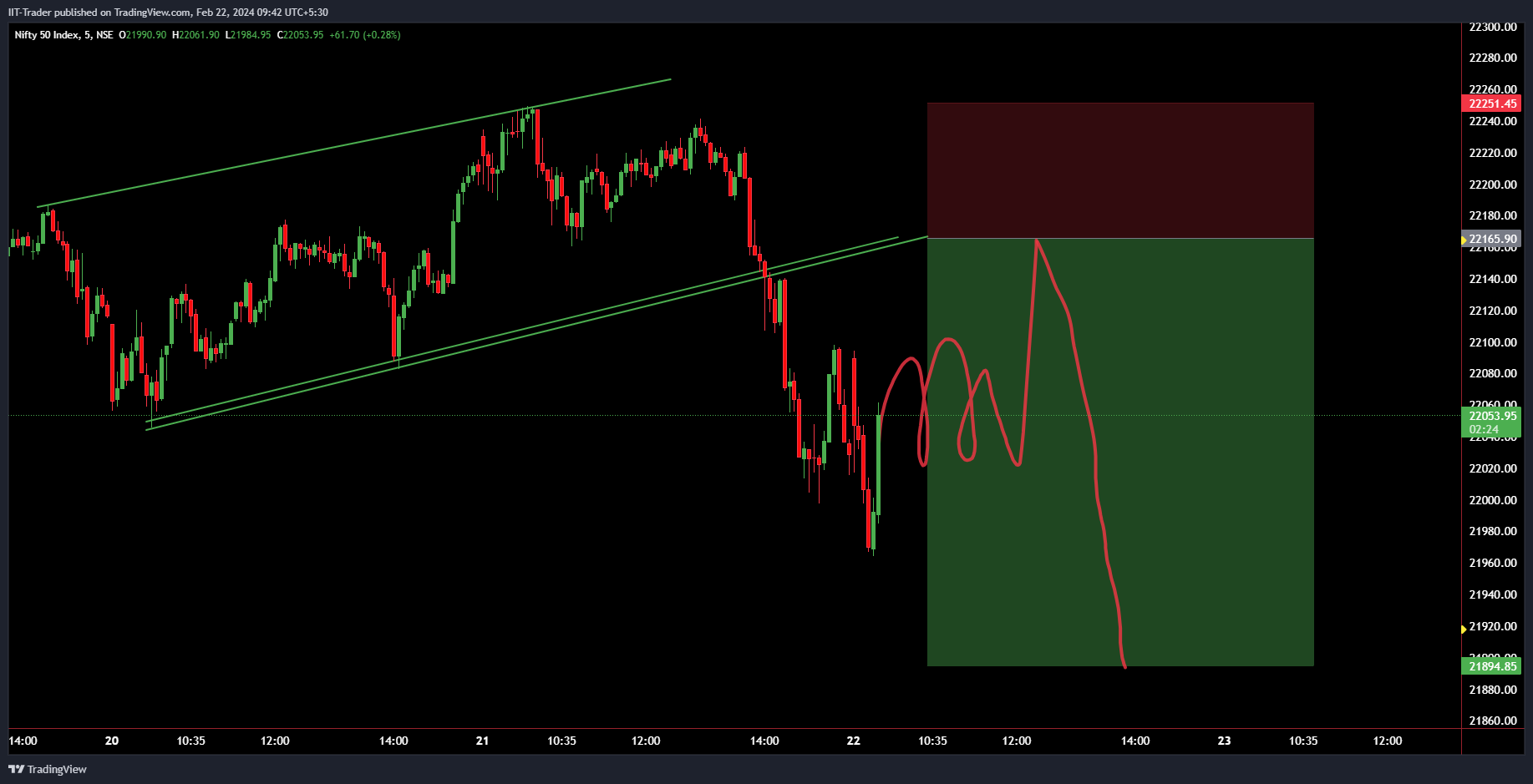 NSE:NIFTY Chart Image by IIT-Trader
