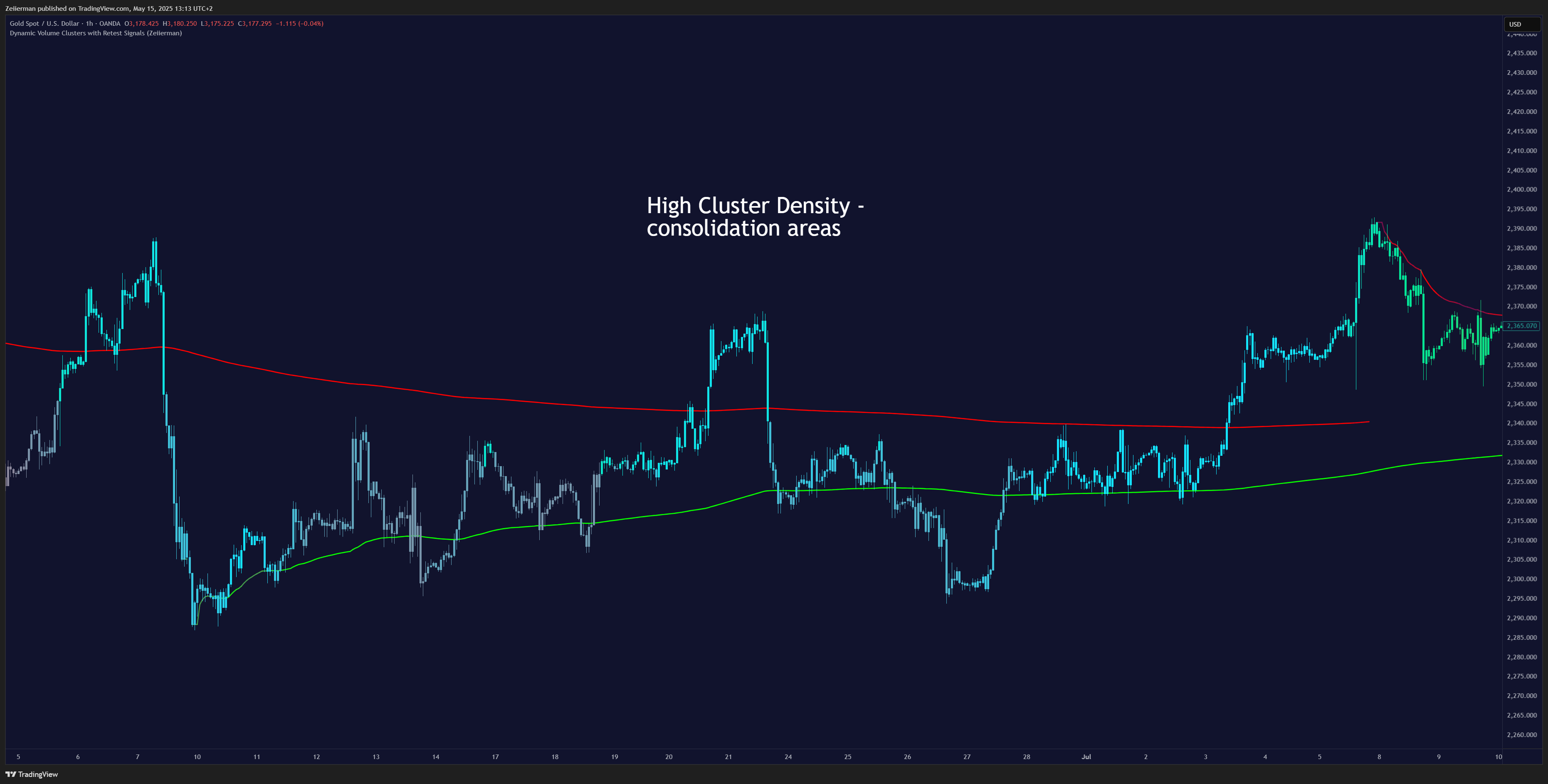 OANDA:XAUUSD Chart Image by Zeiierman
