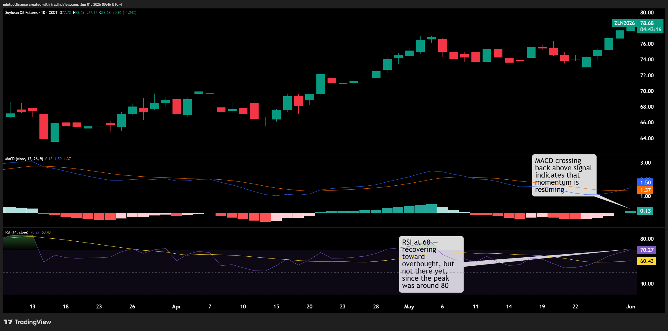 CBOT_DL:ZL1! Chart Image by mintdotfinance