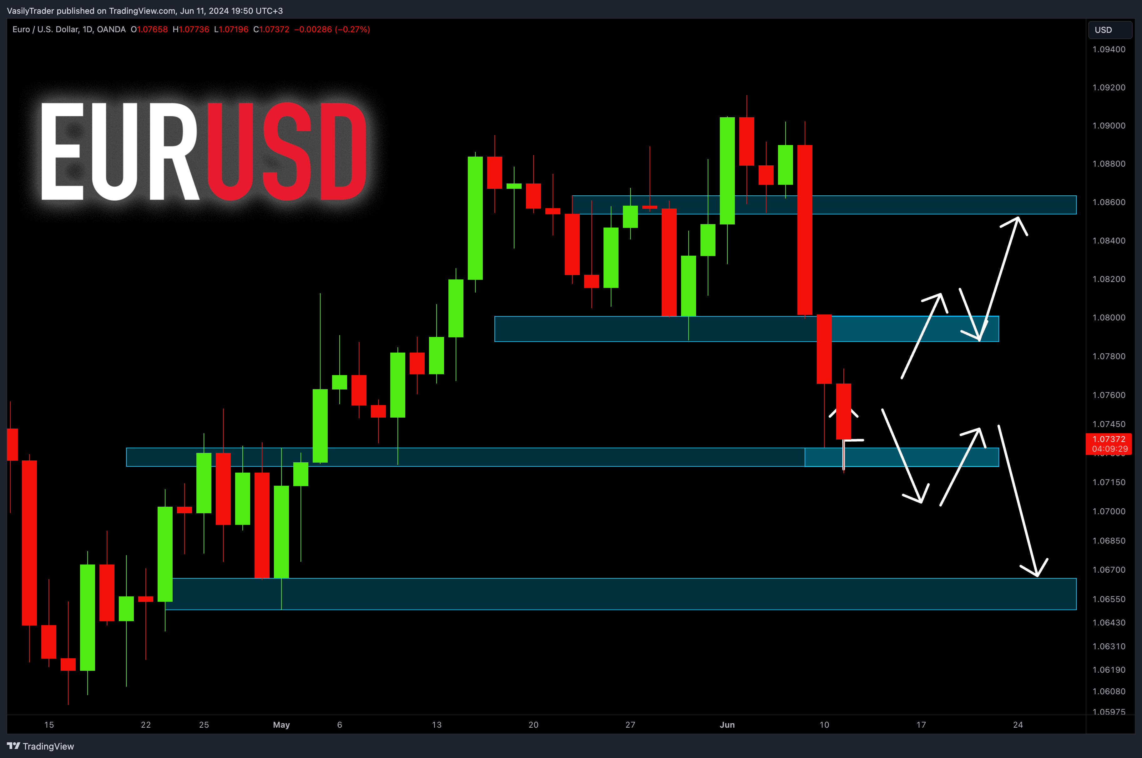 OANDA:EURUSD Chart Image by VasilyTrader