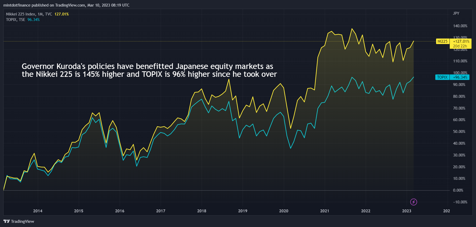 TVC:NI225 Chart Image by mintdotfinance