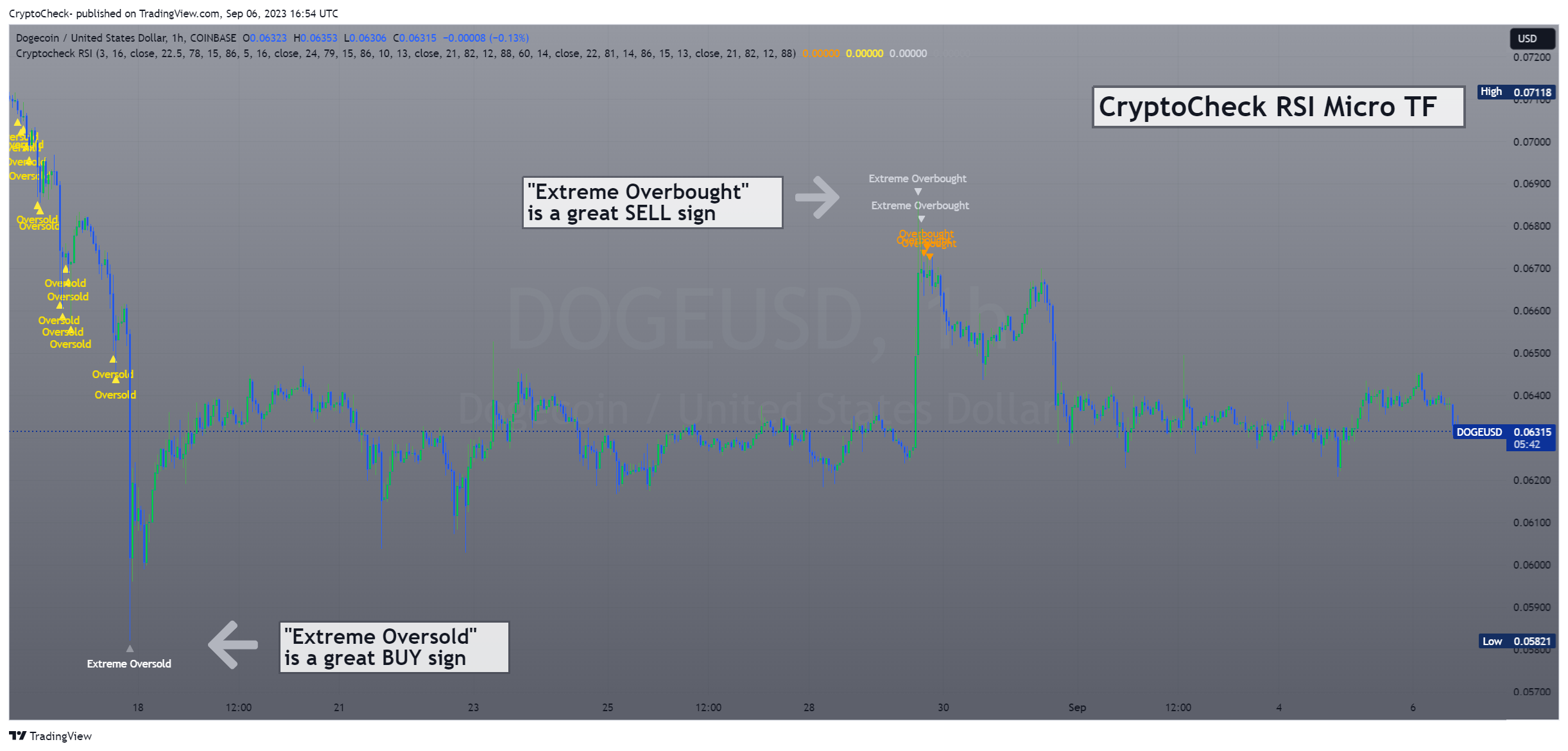 COINBASE:DOGEUSD 차트 이미지 - Crypto-Check- 제공