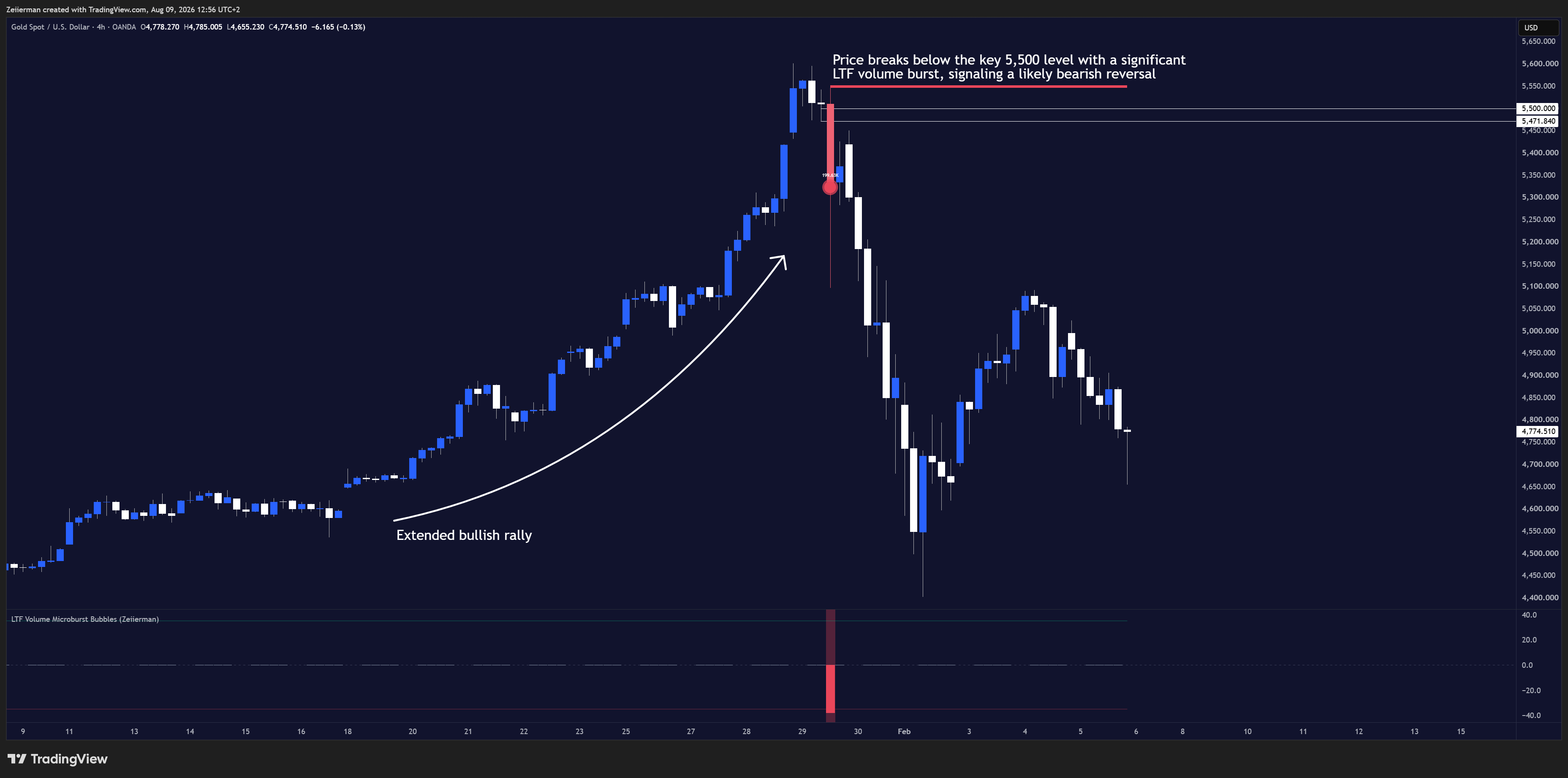 OANDA:XAUUSD Chart Image by Zeiierman