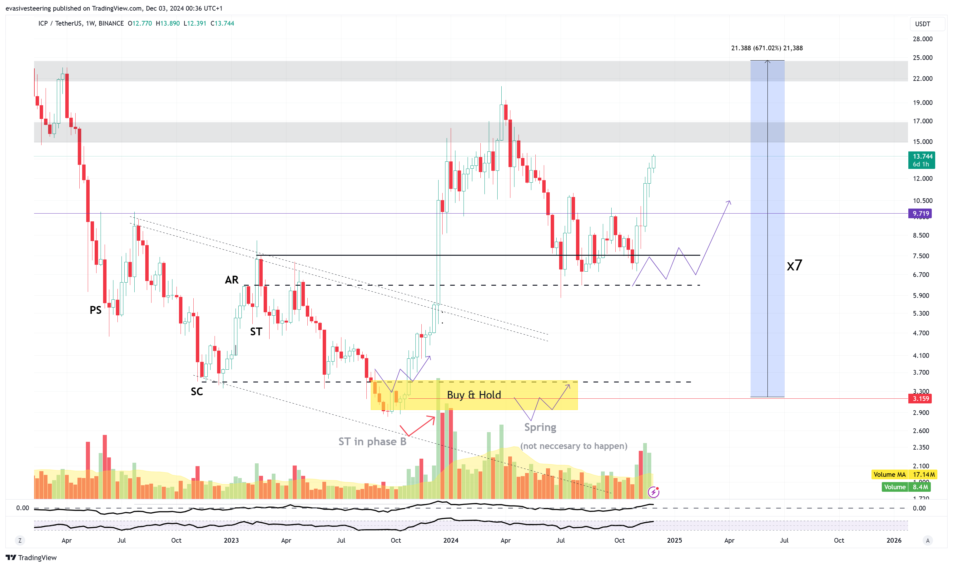BINANCE:ICPUSDT Chart Image by evasivesteering