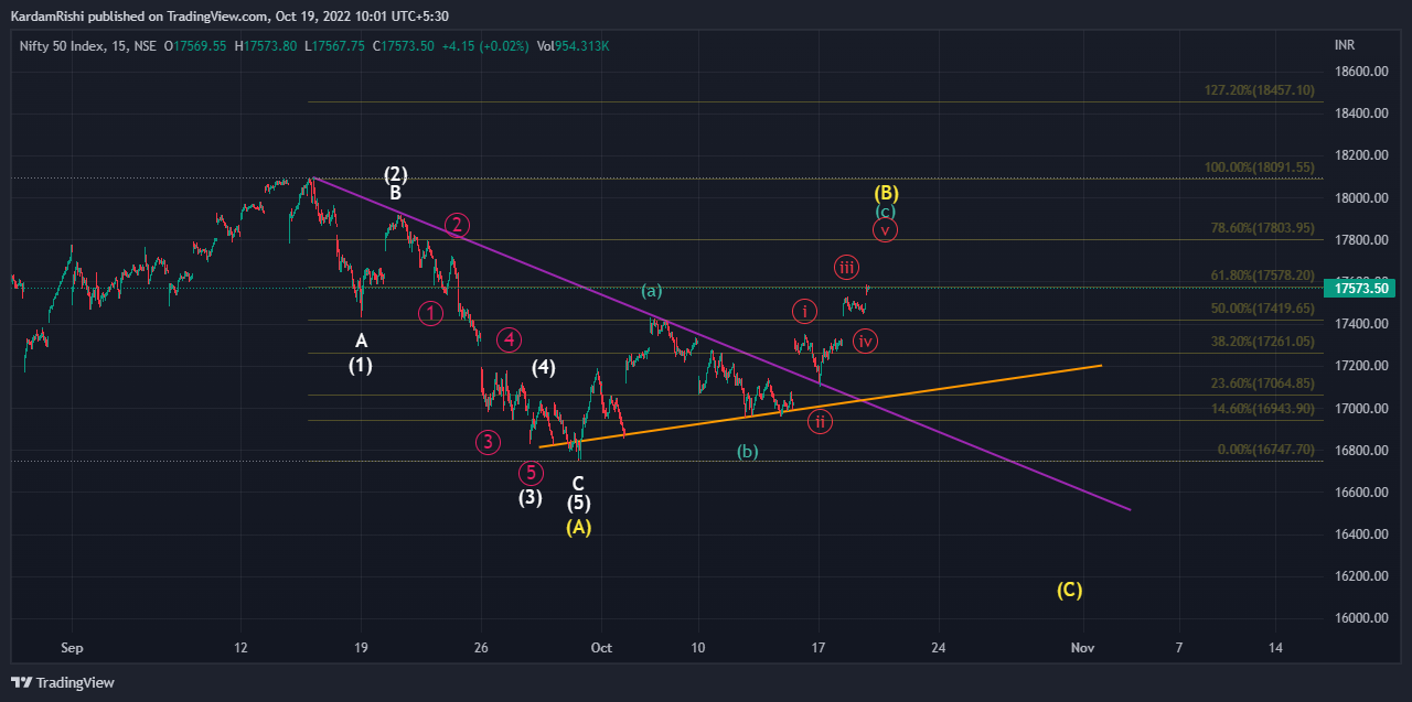 NSE:NIFTY Image du graphique par KardamRishi
