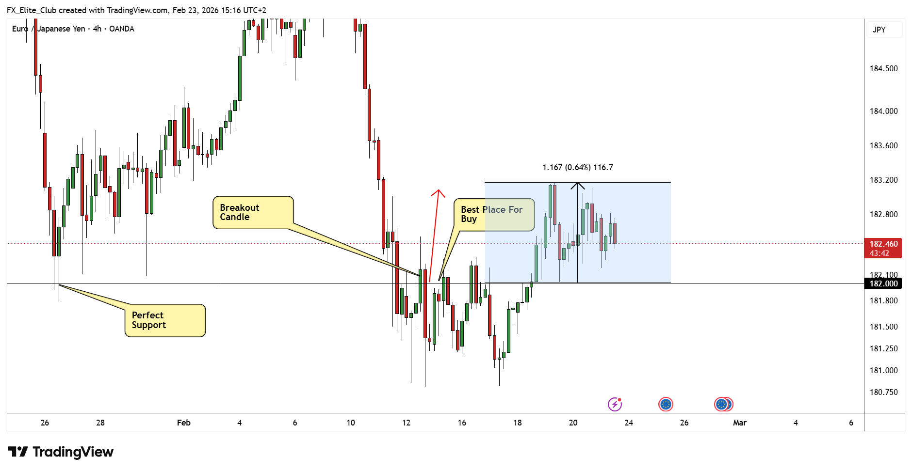 OANDA:EURJPY Chart Image by FX_Elite_Club
