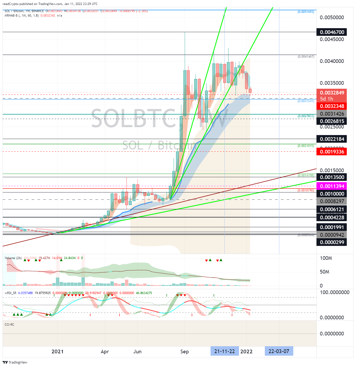 BINANCE:SOLBTCチャート画像 - readCryptoの投稿