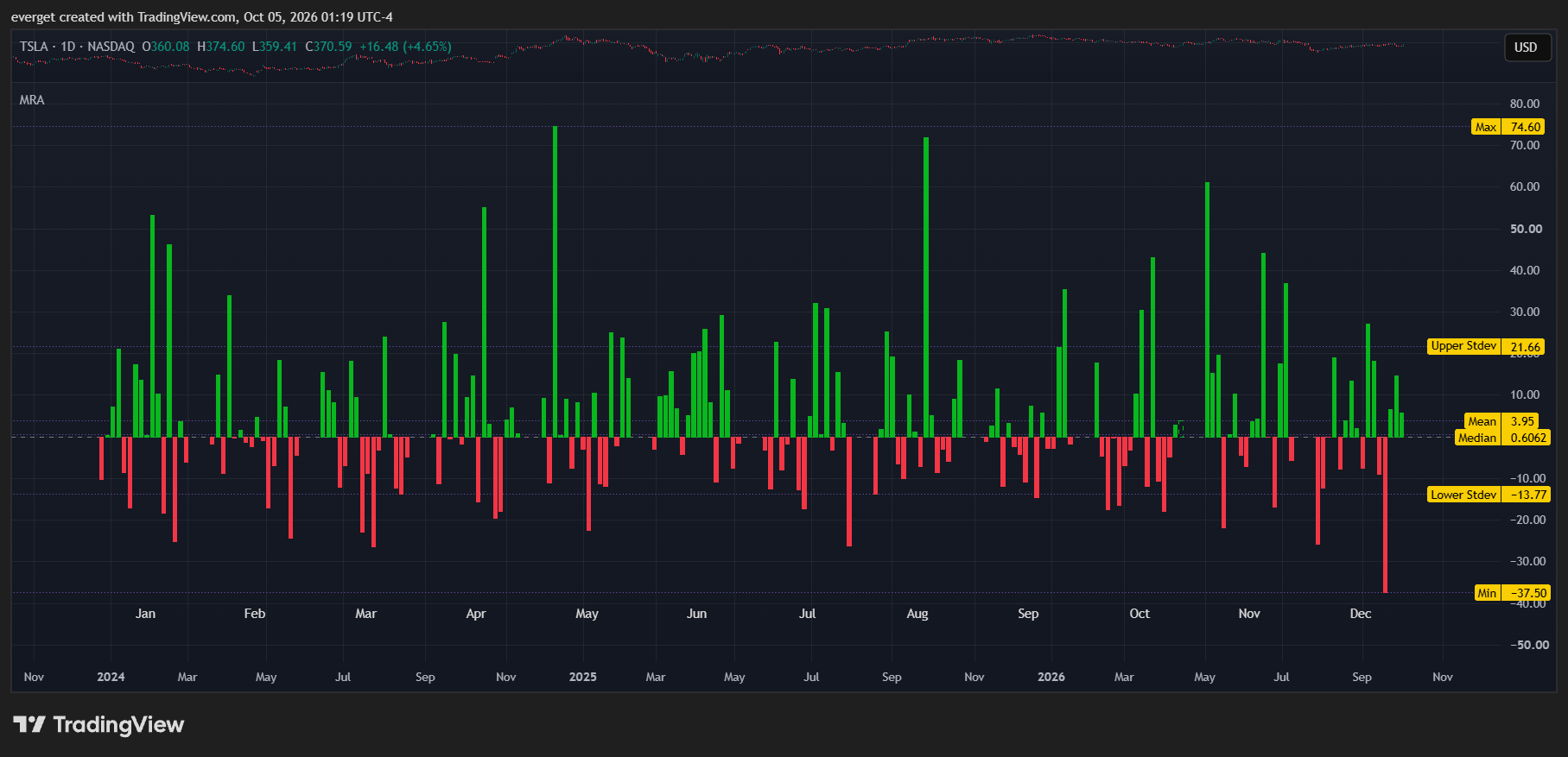 BATS:TSLA Chart Image by everget