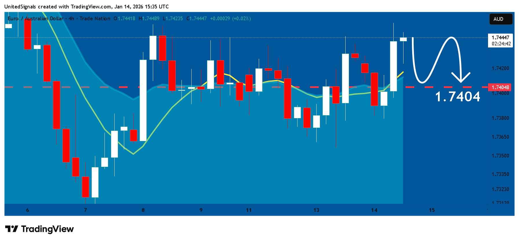 Снимок графика «TRADENATION:EURAUD» от UnitedSignals