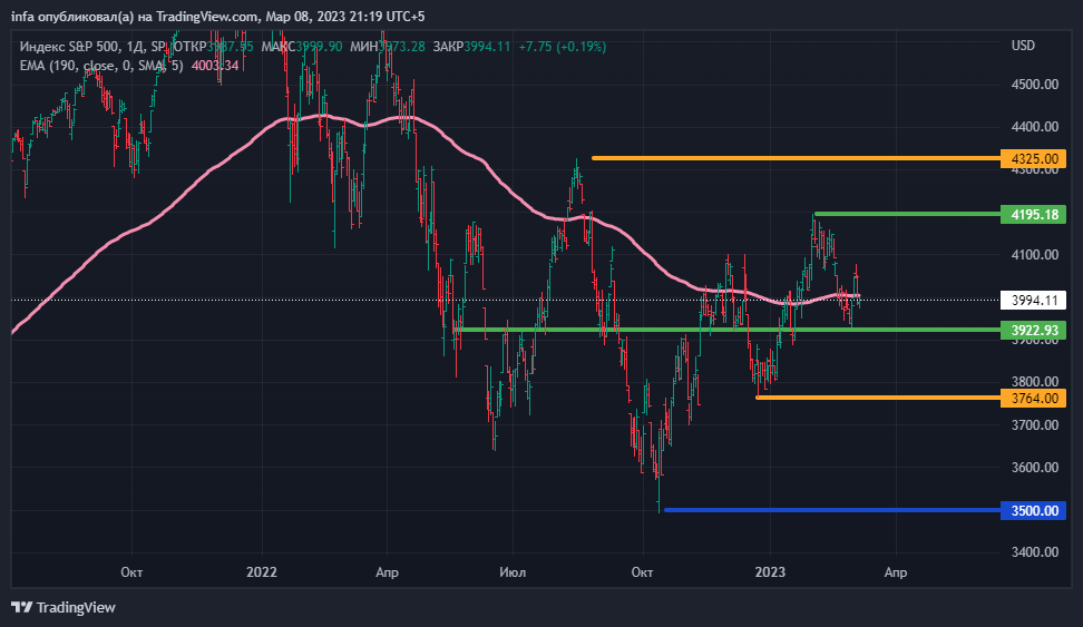 SP:SPX Chart Image by infa