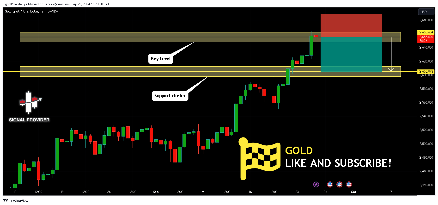 Imej Carta OANDA:XAUUSD oleh SignalProvider
