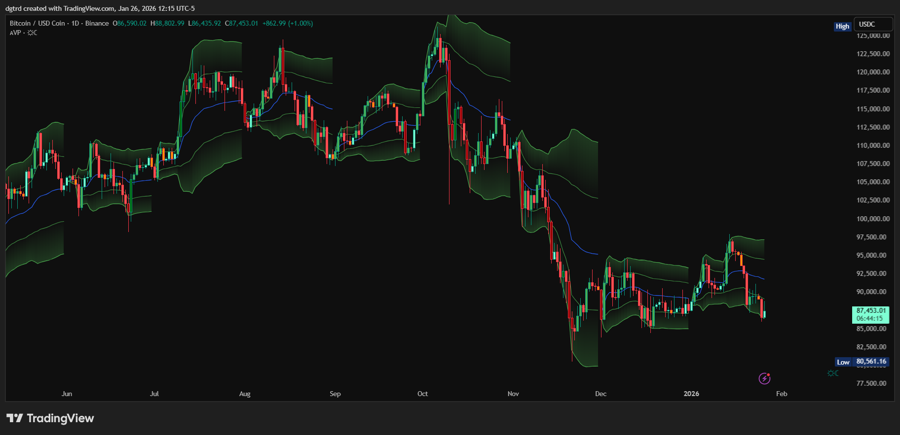 BINANCE:BTCUSDC Chart Image by dgtrd