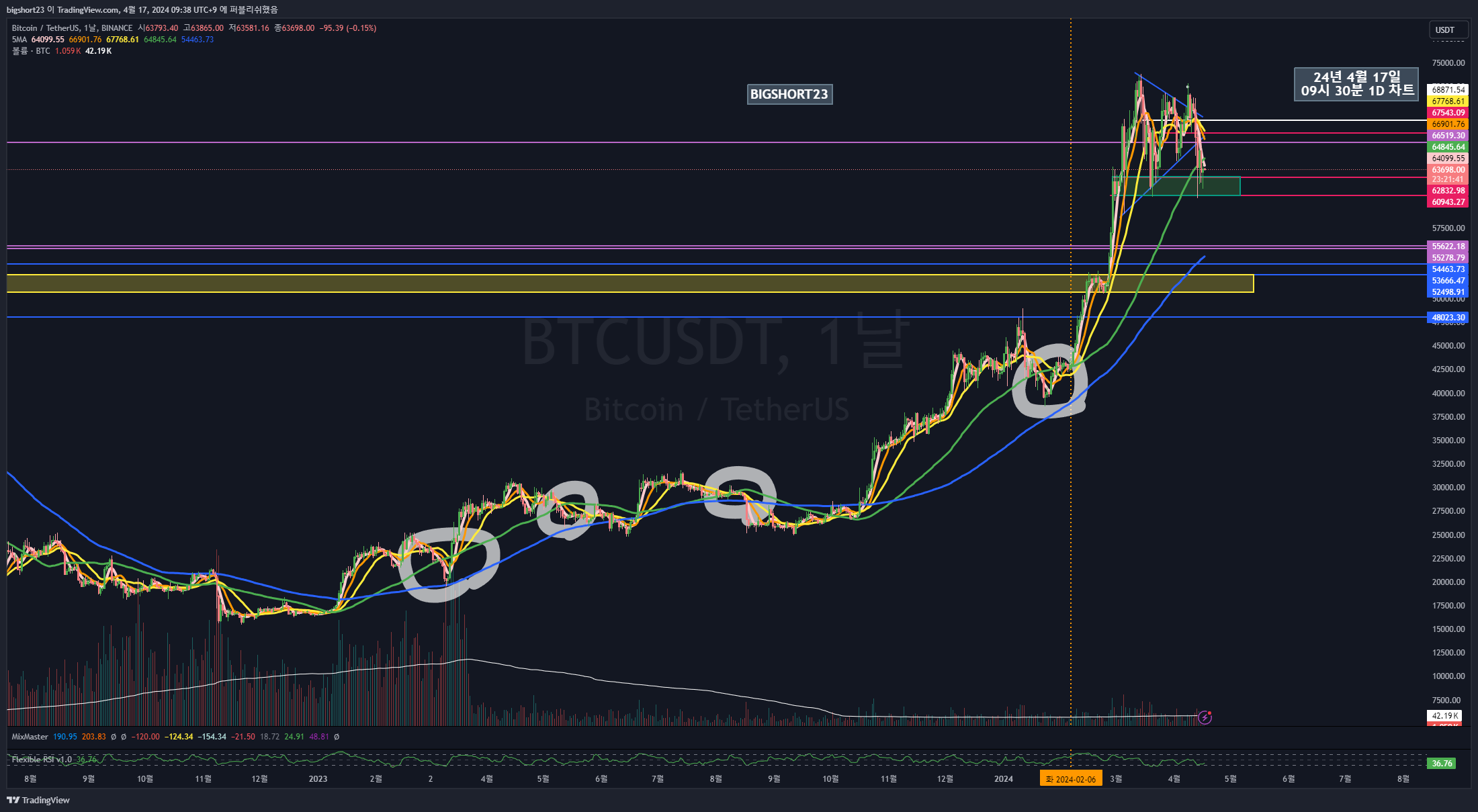 BINANCE:BTCUSDT Chart Image by bigshort23