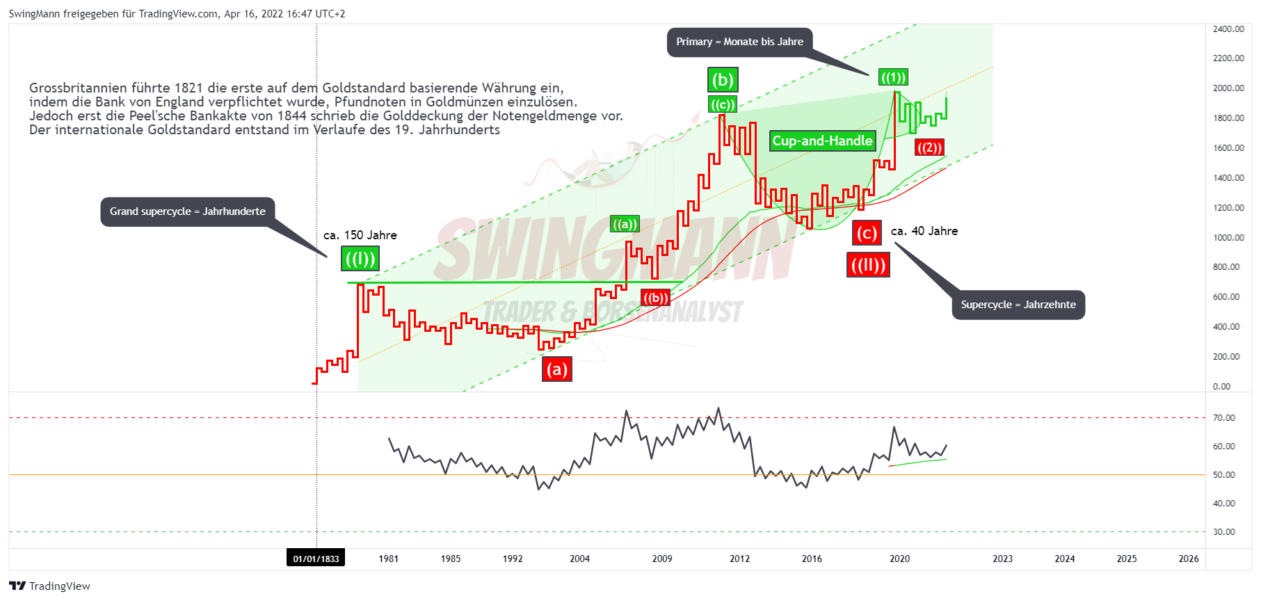 TVC:GOLD Chart Image by SwingMann