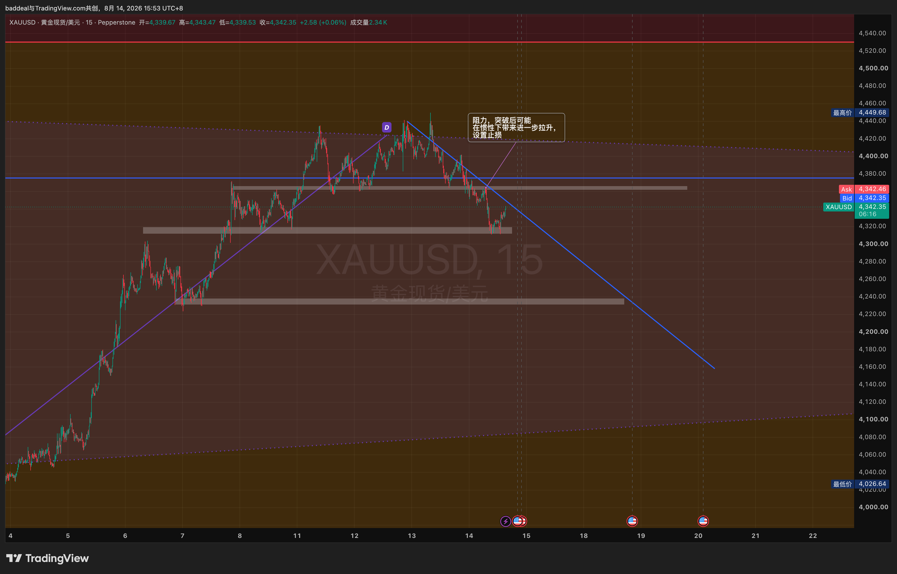 PEPPERSTONE:XAUUSD Chart Image by baddeal