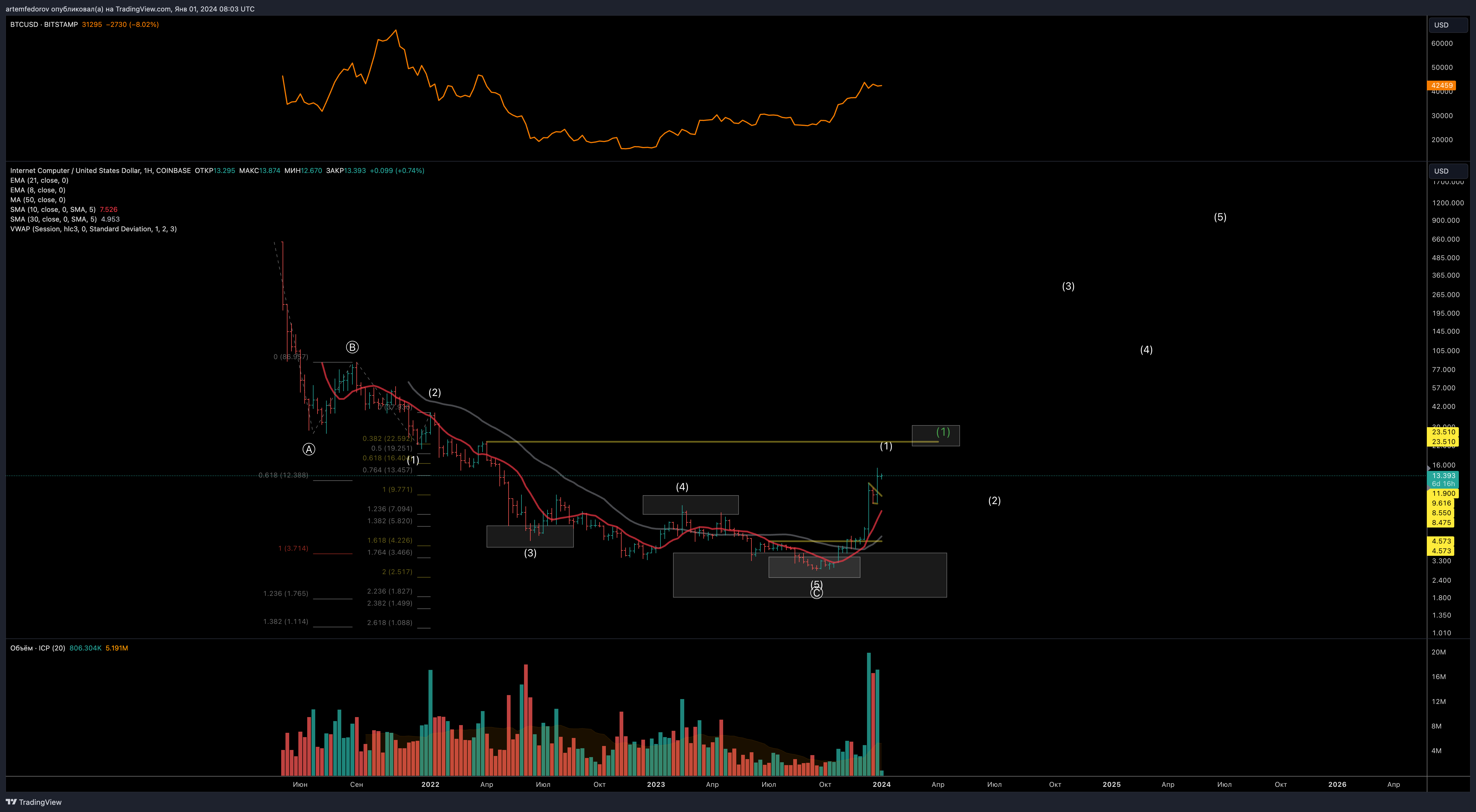 COINBASE:ICPUSD Chart Image by BelFed_Analytics