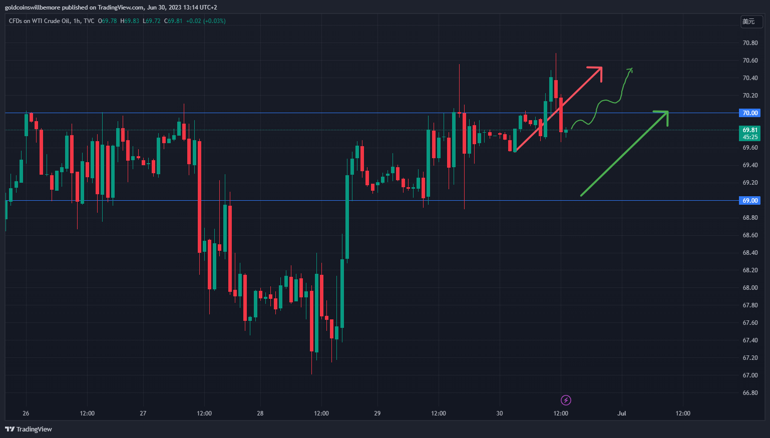 TVC:USOIL Chart Image by ActuaryJ