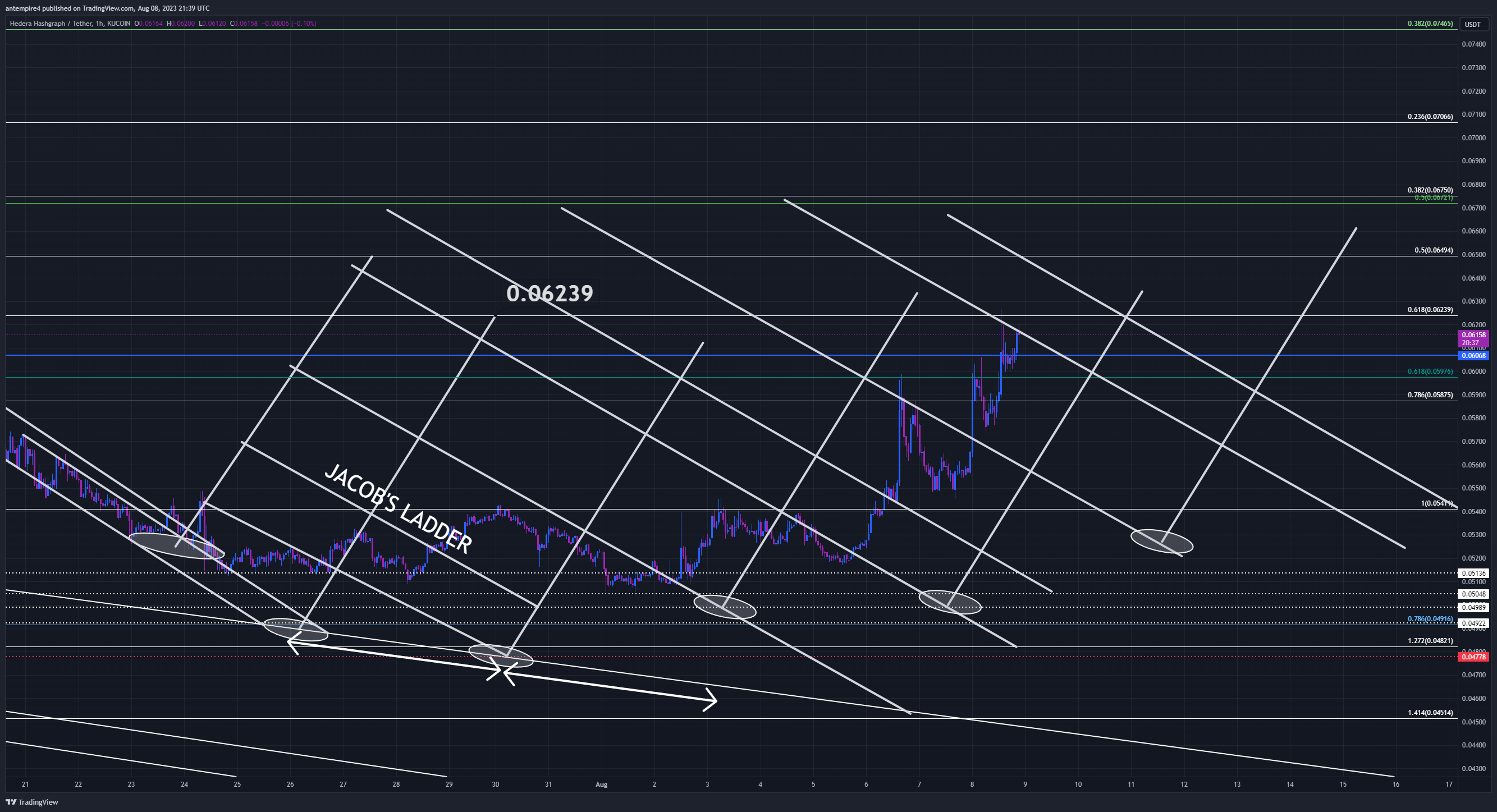 KUCOIN:HBARUSDT Chart Image by antempire4