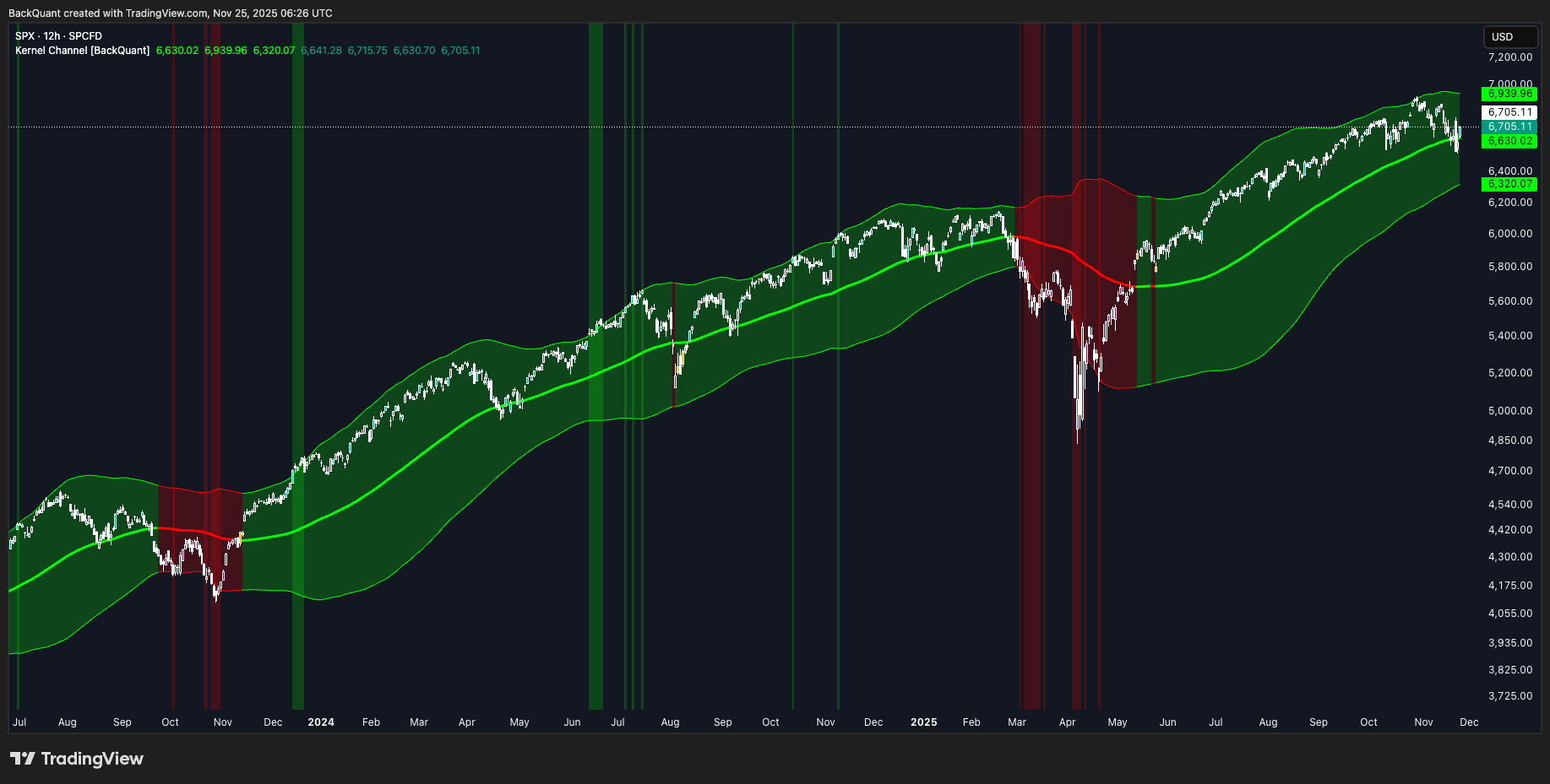 SP:SPX Chart Image by BackQuant