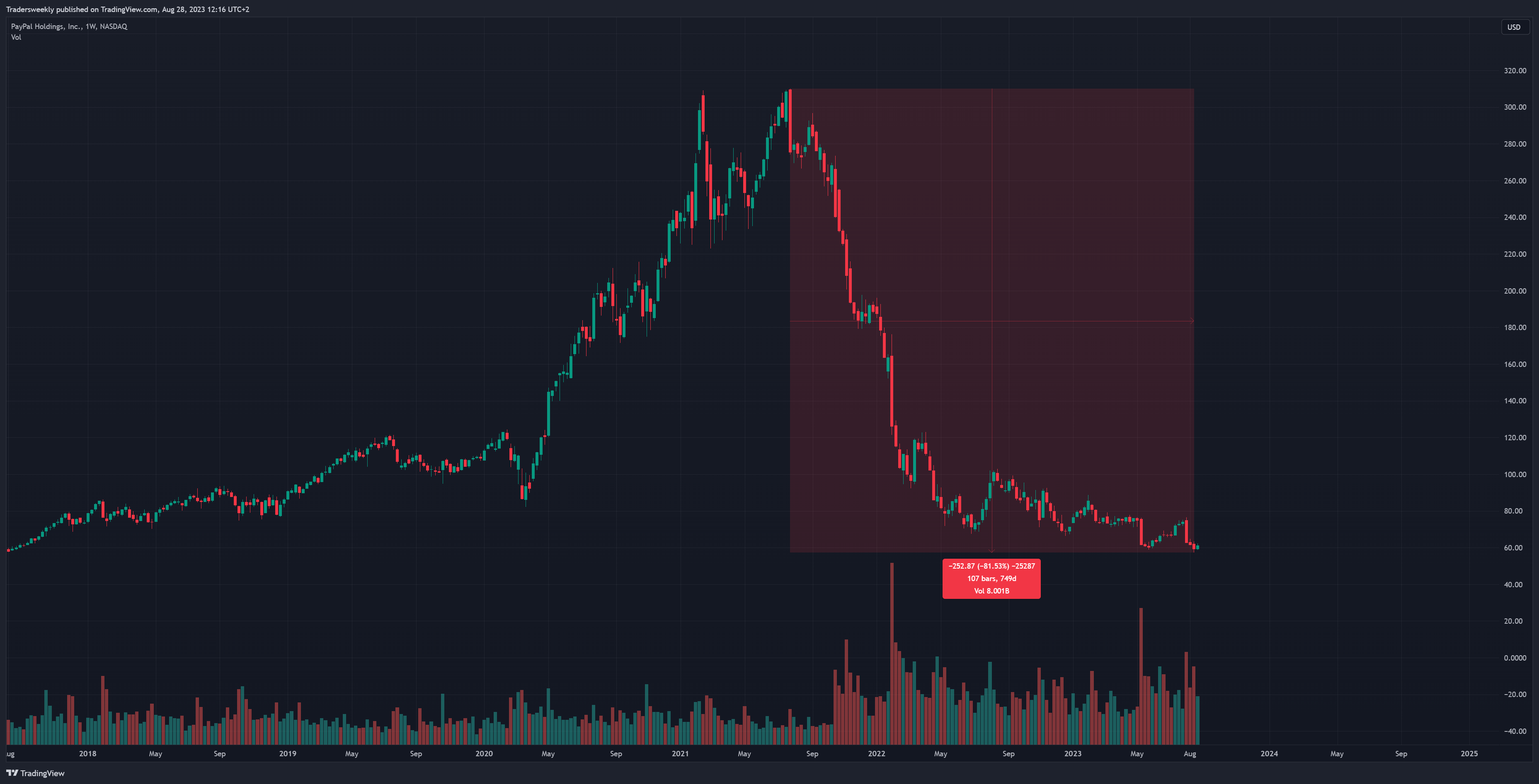 Tradersweekly tarafından NASDAQ:PYPL Grafik Görseli