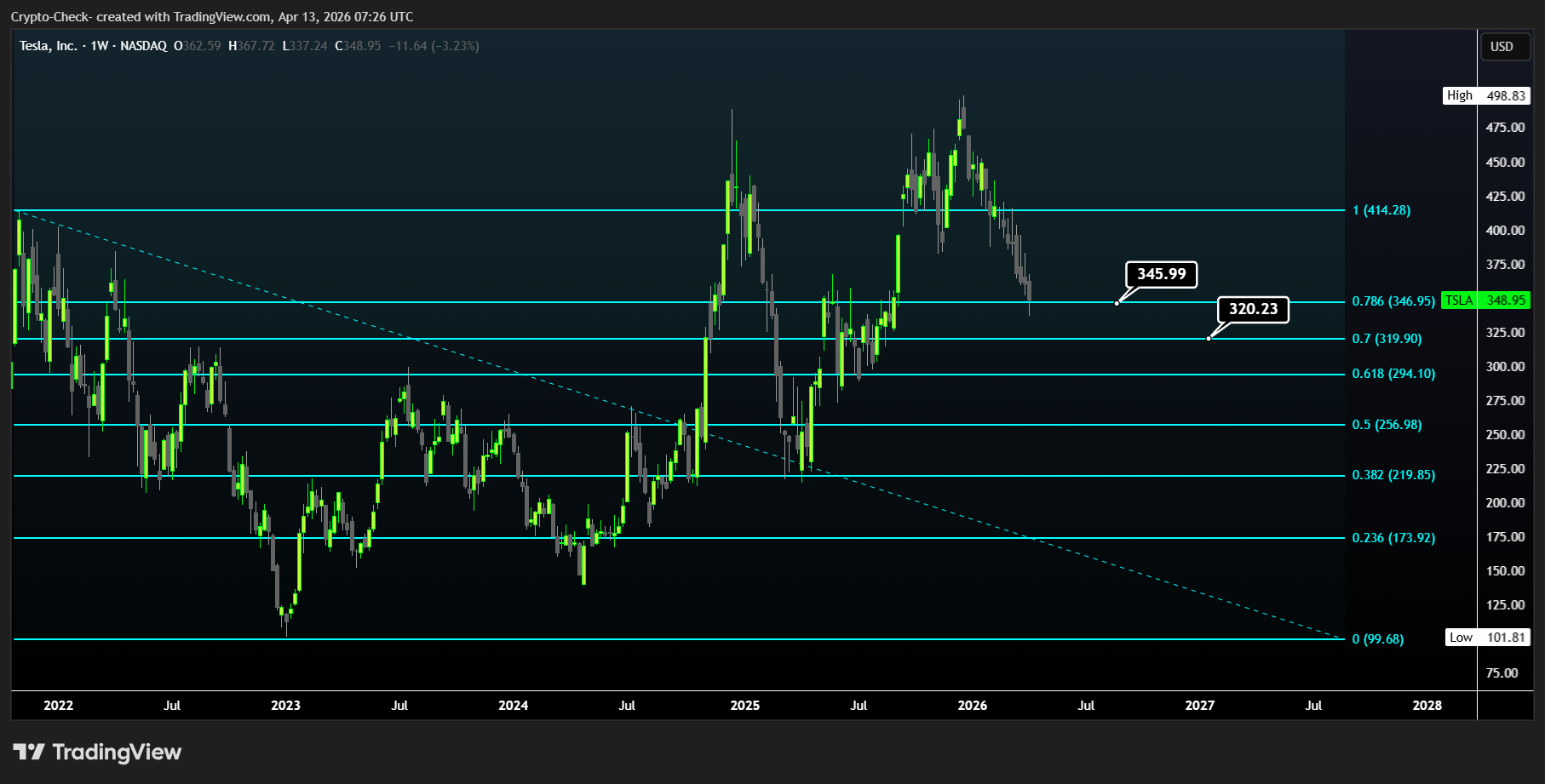 BATS:TSLA Chart Image by Crypto-Check-