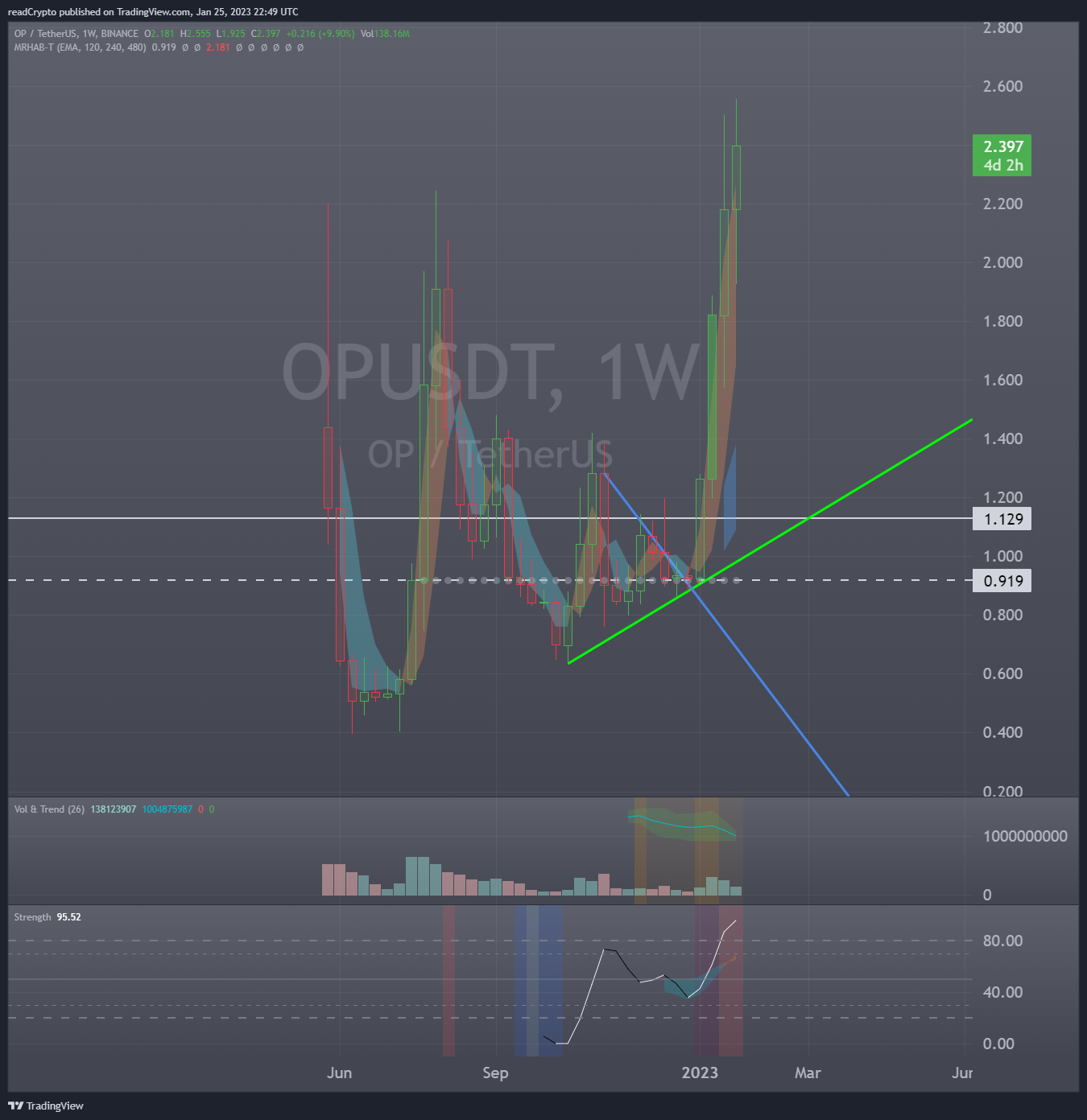 BINANCE:OPUSDT Chart Image by readCrypto