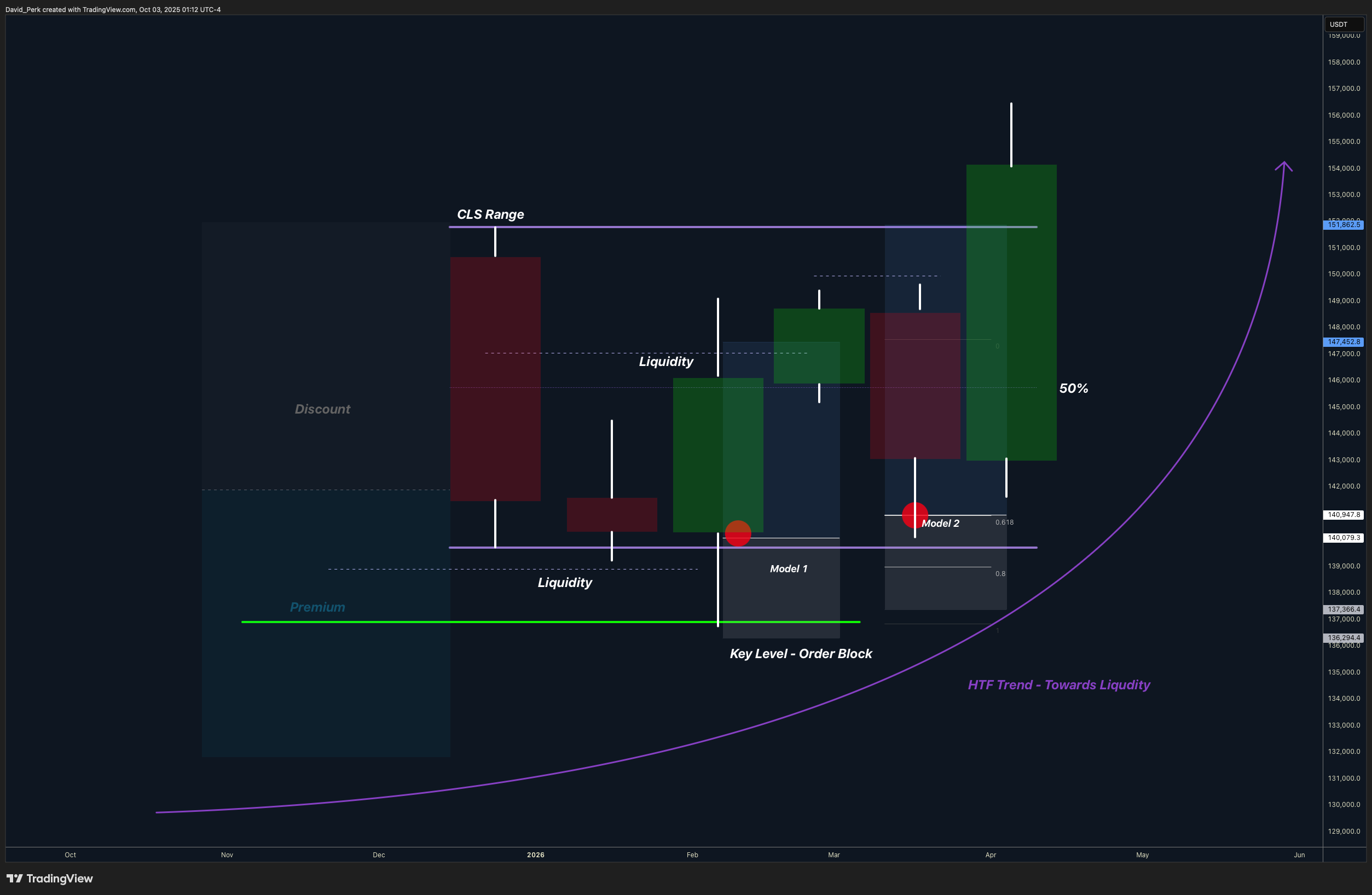 BYBIT:BTCUSDT.P Chart Image by David_Perk