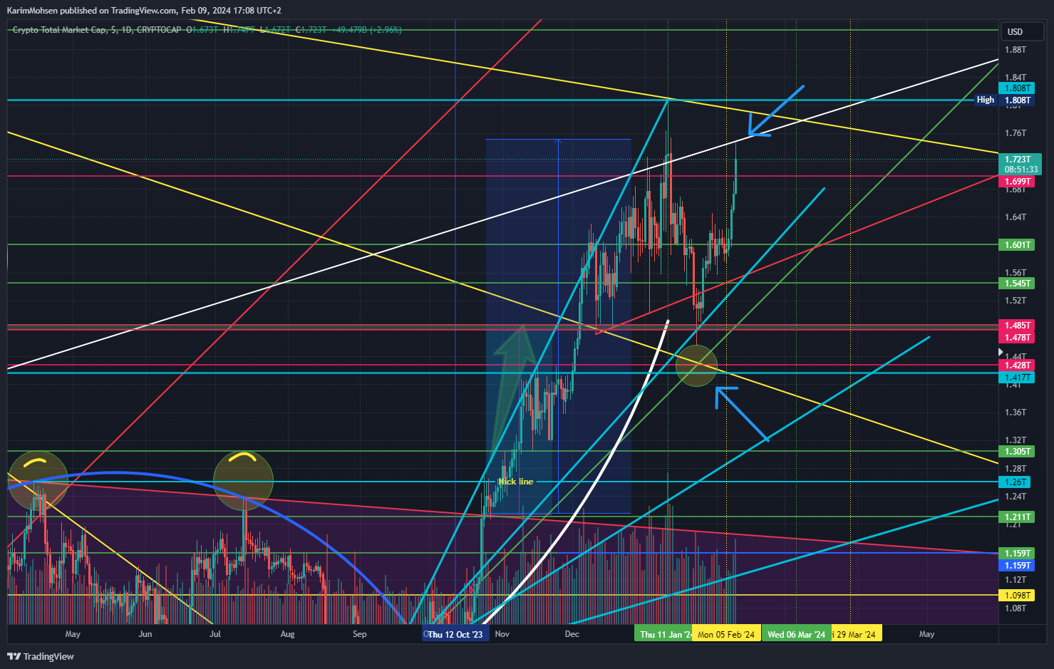 CRYPTOCAP:TOTAL صورة الرسم البياني by KarimMohsen