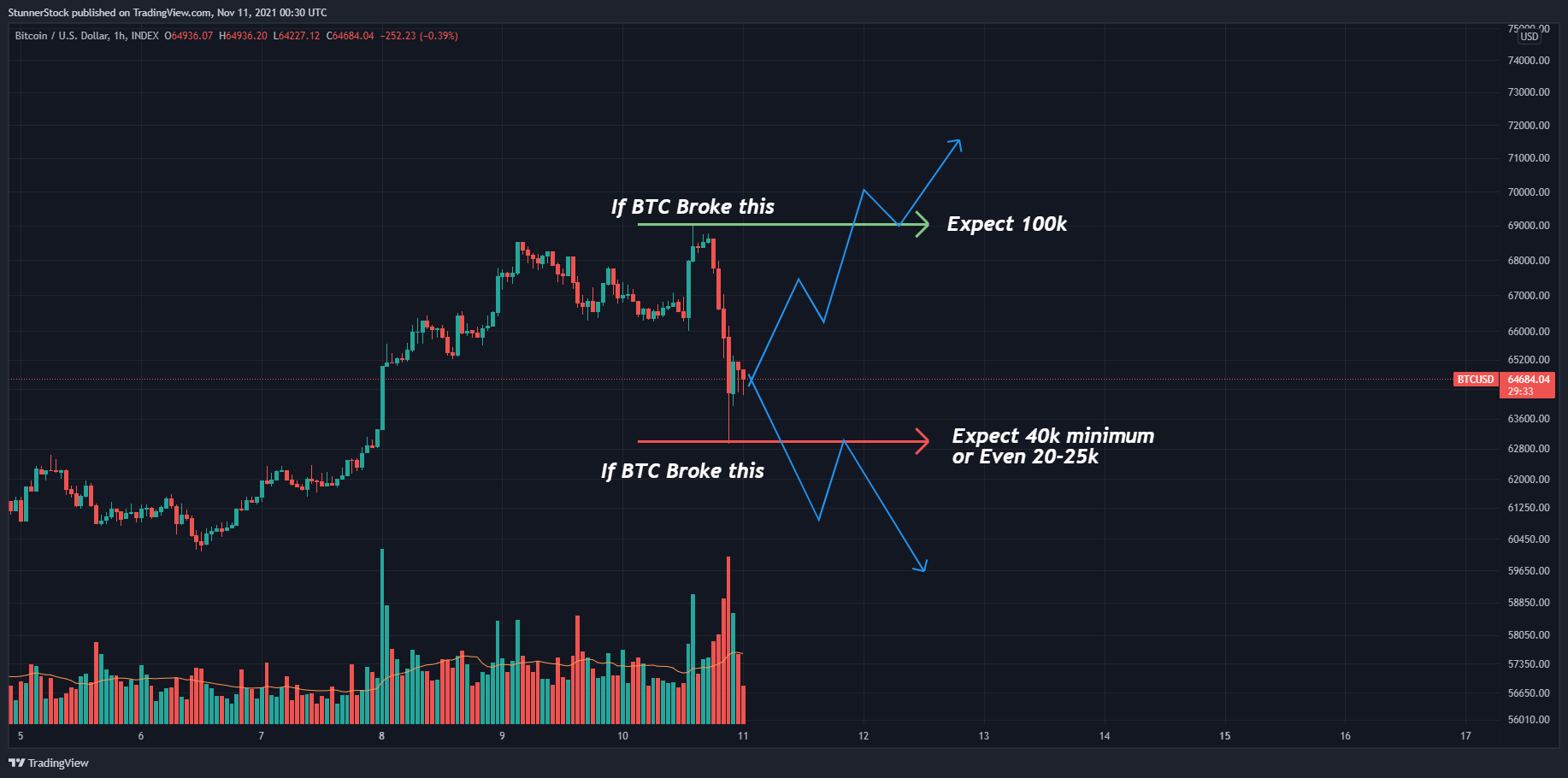 INDEX:BTCUSD 차트 이미지 - StunnerStock 제공