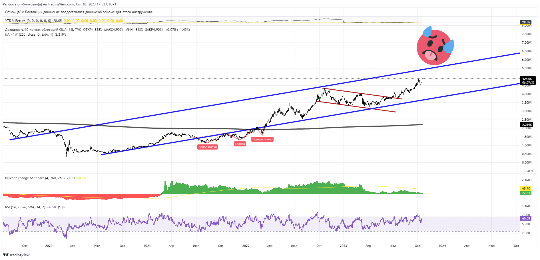 TVC:US10Y Chart Image by PandorraResearch