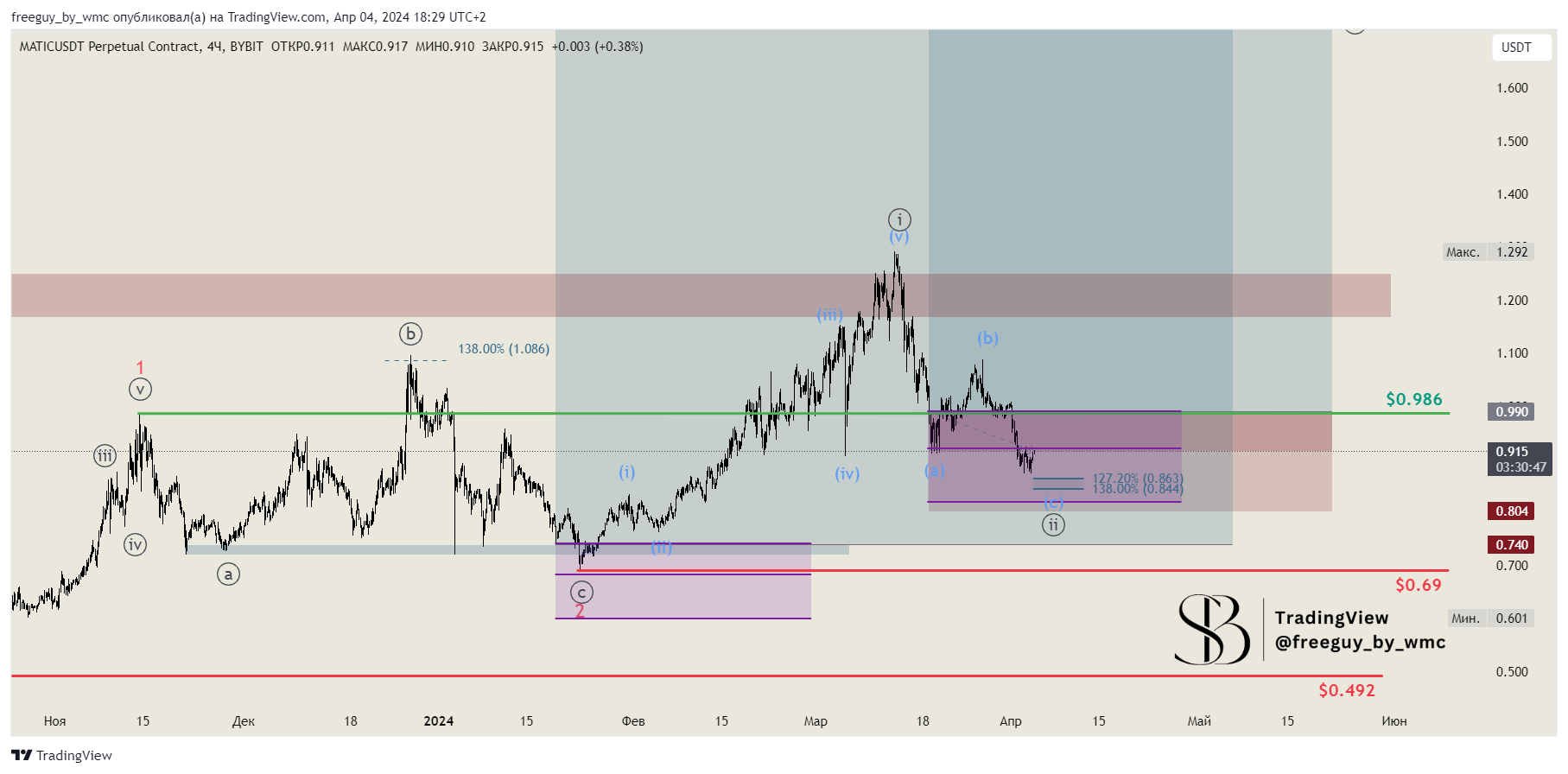 BYBIT:MATICUSDT.P Chart Image by freeguy_by_wmc