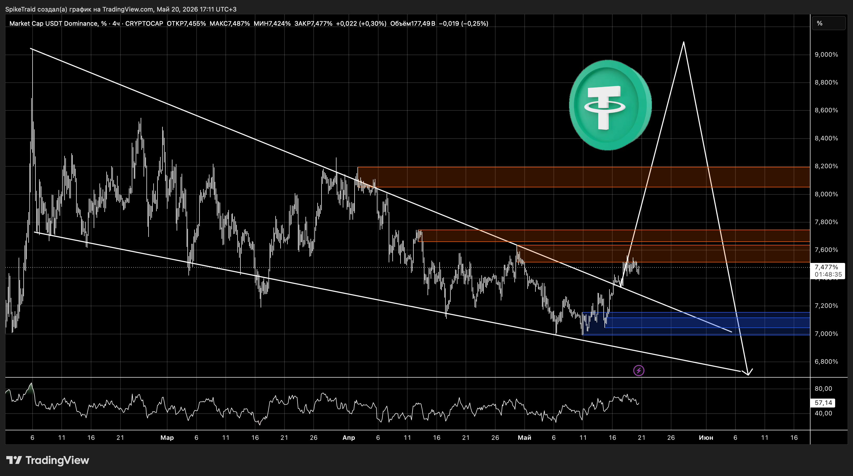 CRYPTOCAP:USDT.D Chart Image by SpikeTraid