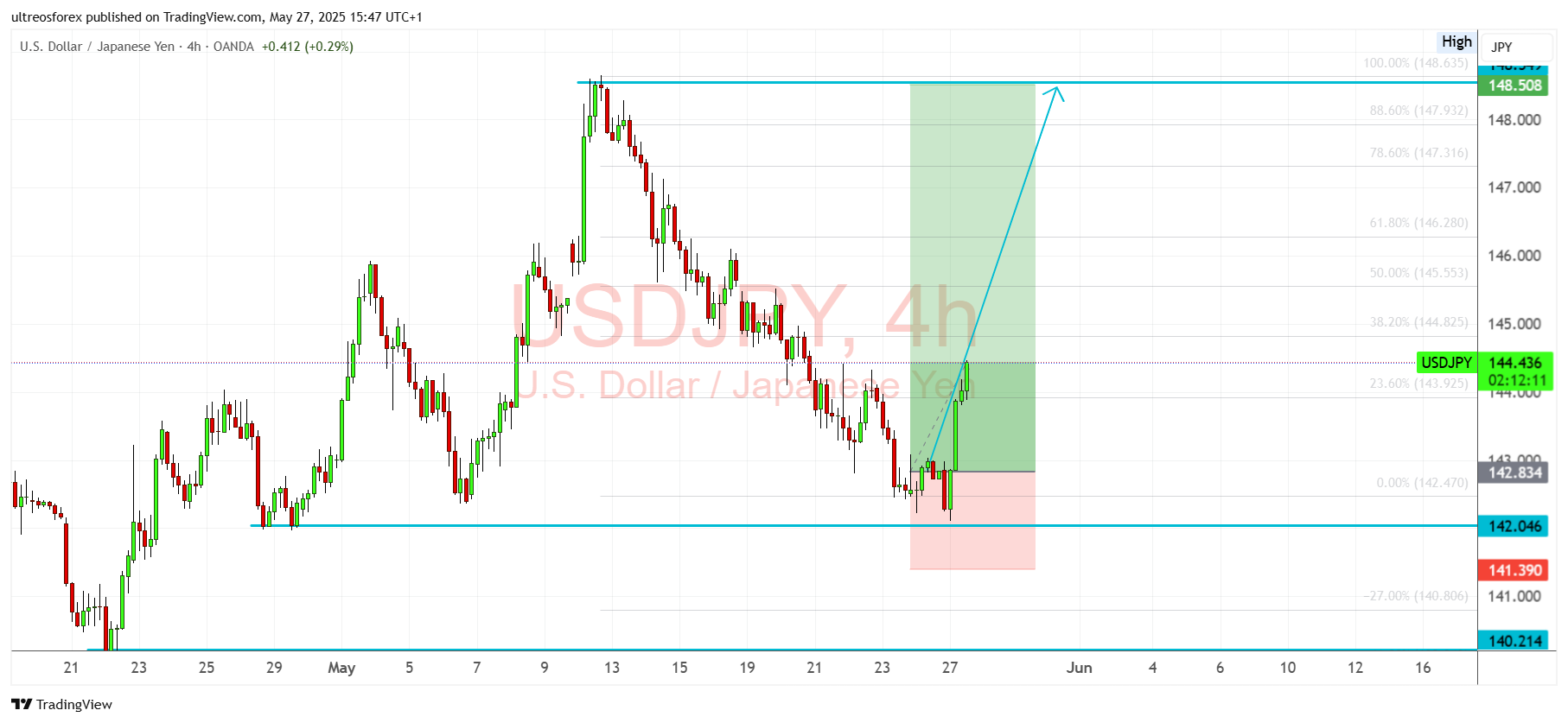 OANDA:USDJPY Chartbild von ultreosforex