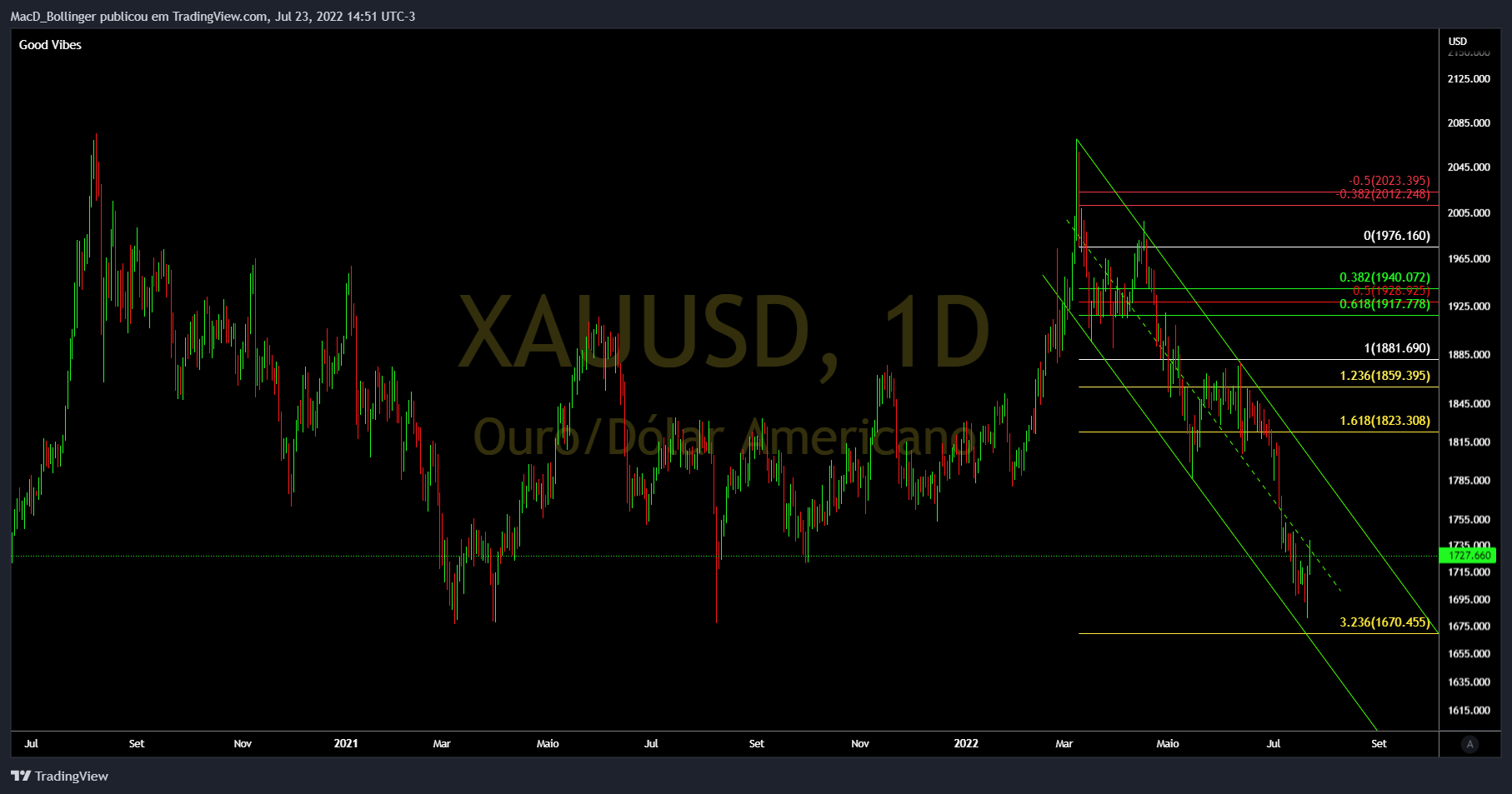 OANDA:XAUUSD Chart Image by MacD_Bollinger