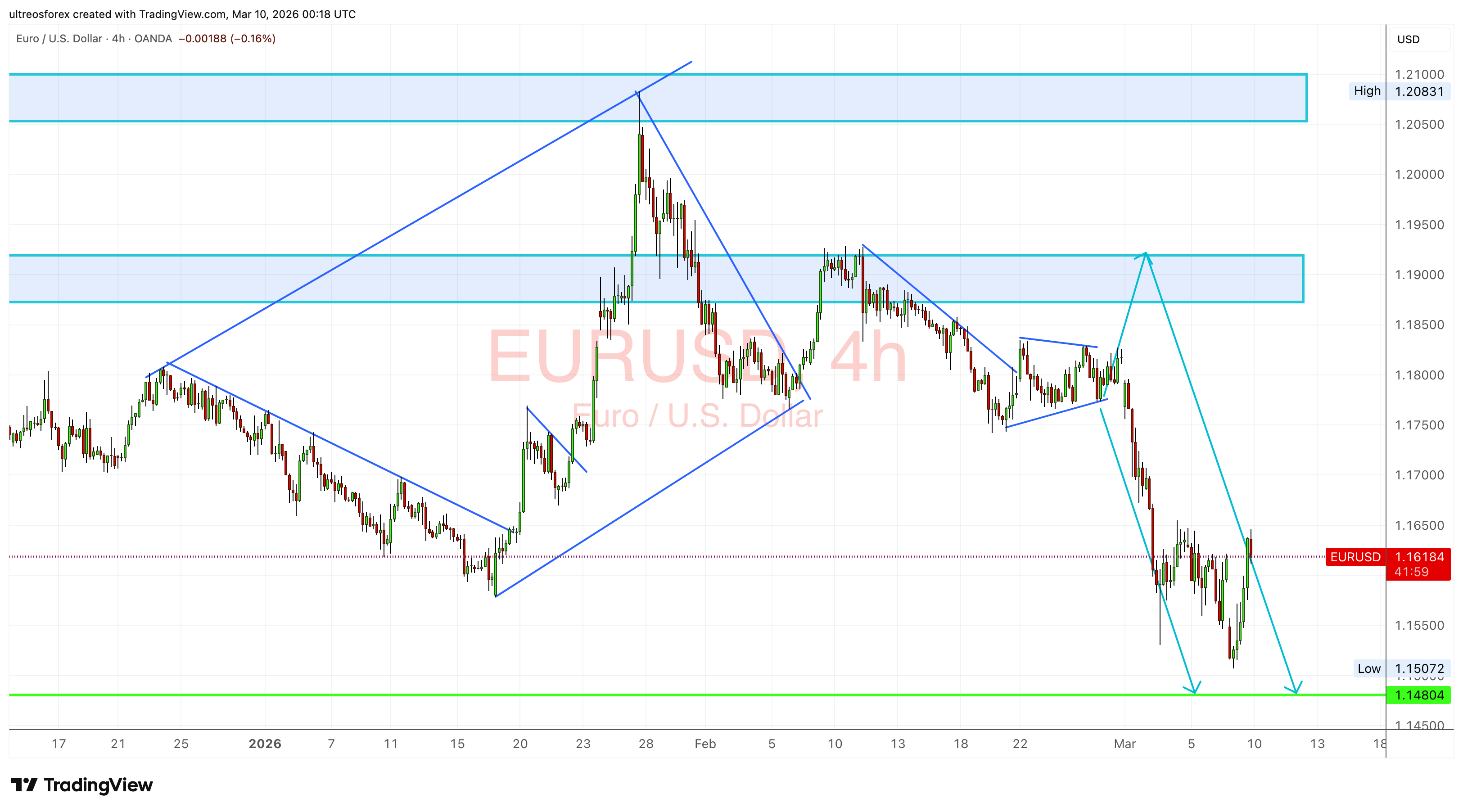 OANDA:EURUSD Chart Image by ultreosforex