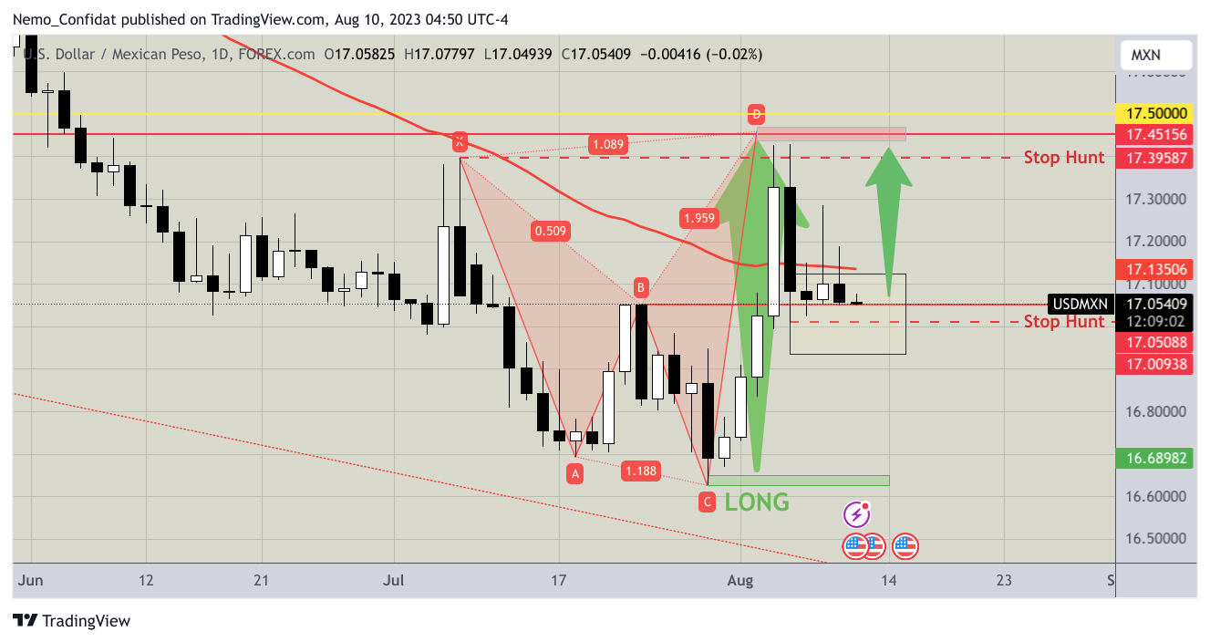 FOREXCOM:USDMXN Chart Image by Nemo_Confidat