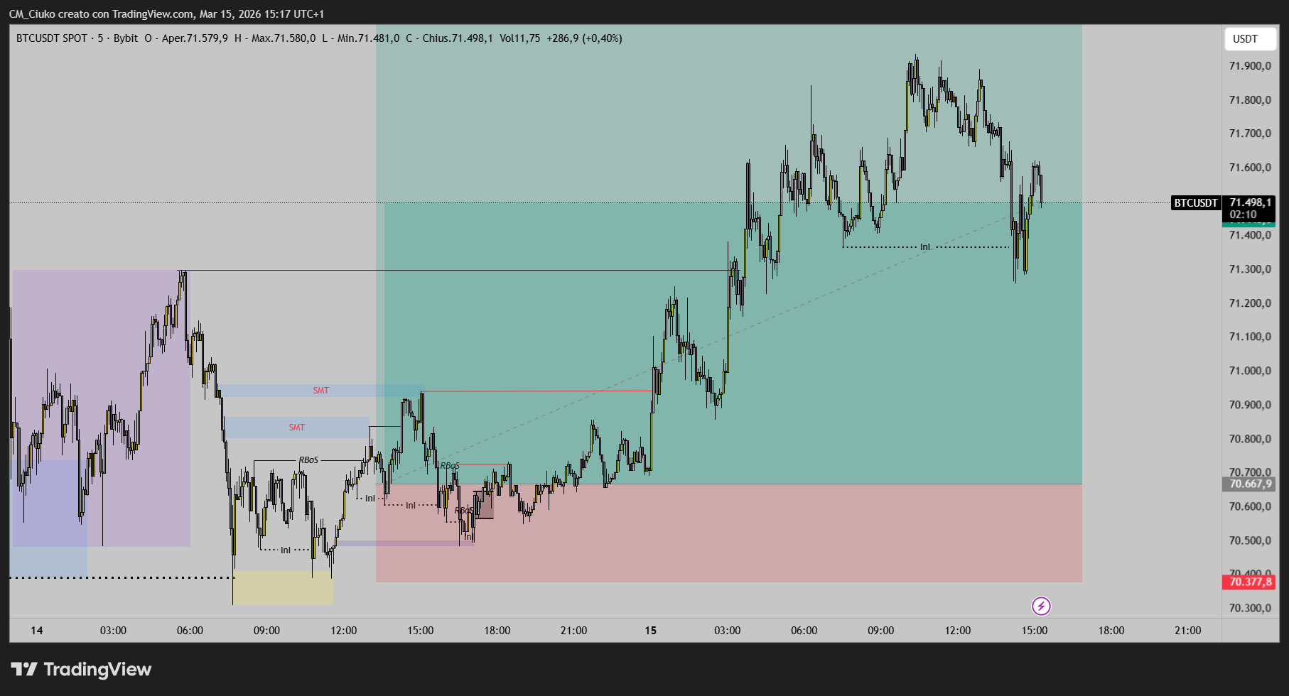 BYBIT:BTCUSDT Chart Image by CM_Ciuko
