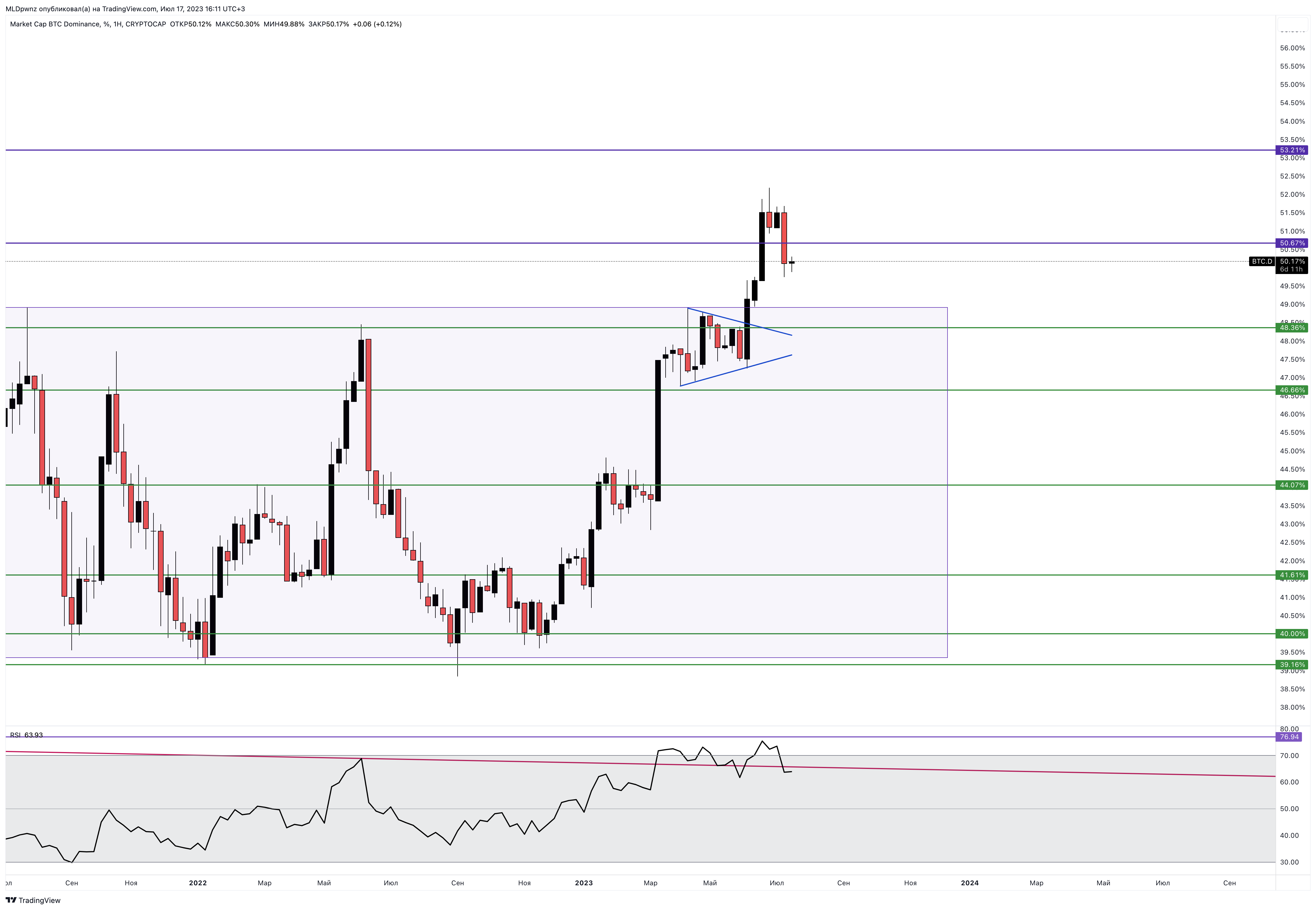 CRYPTOCAP:BTC.D Chart Image by MLDpwnz