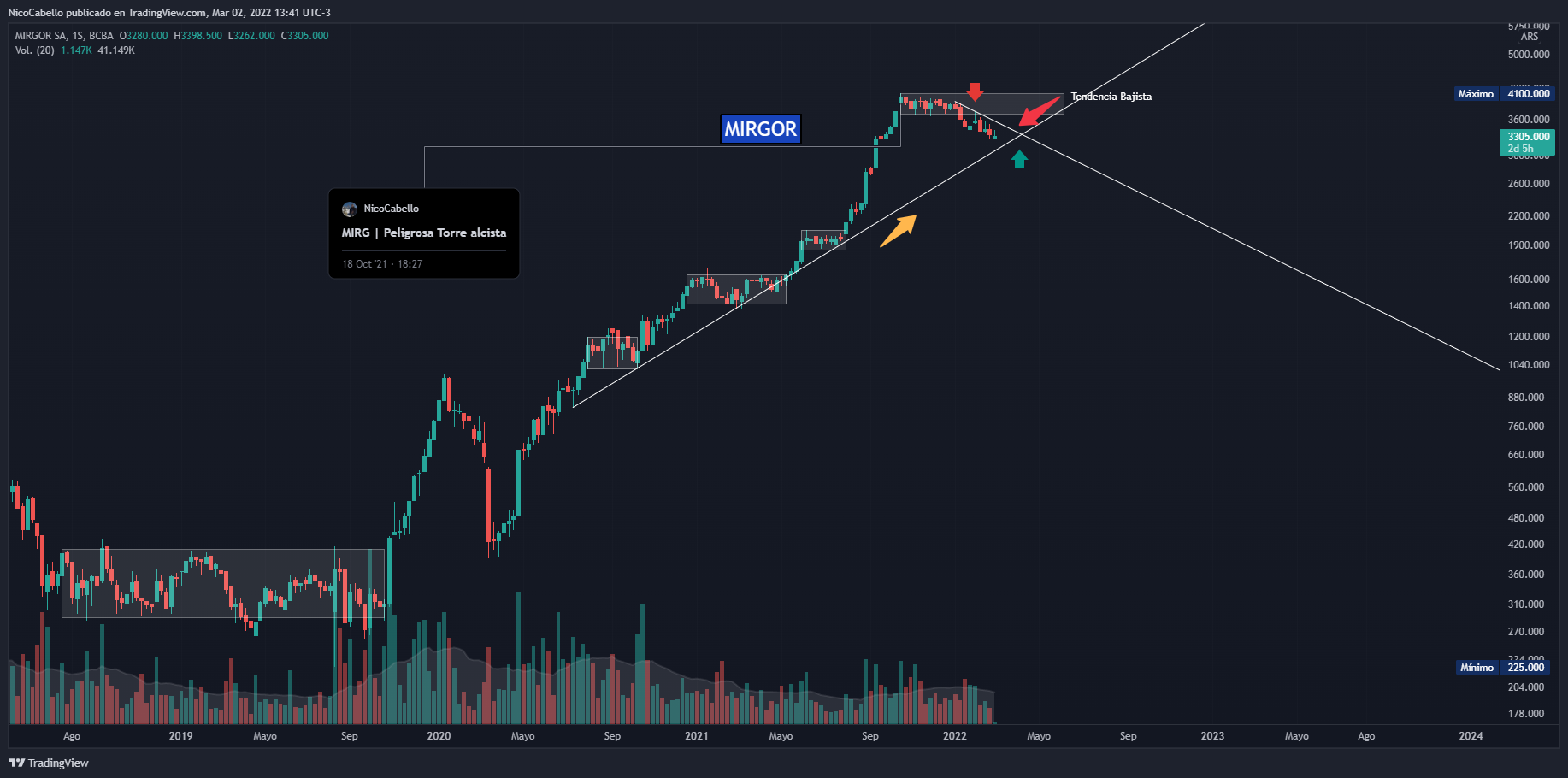 BCBA:MIRG Chart Image by NicoCabello