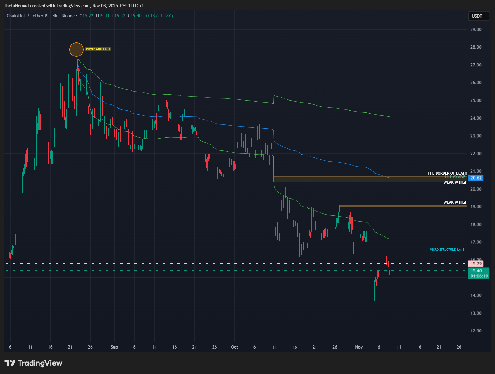 BINANCE:LINKUSDT Chart Image by ThetaNomad
