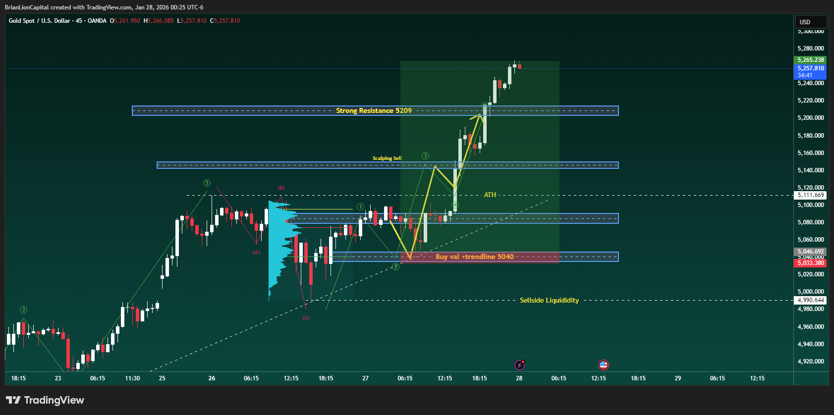 OANDA:XAUUSD Chart Image by BrianLionCapital