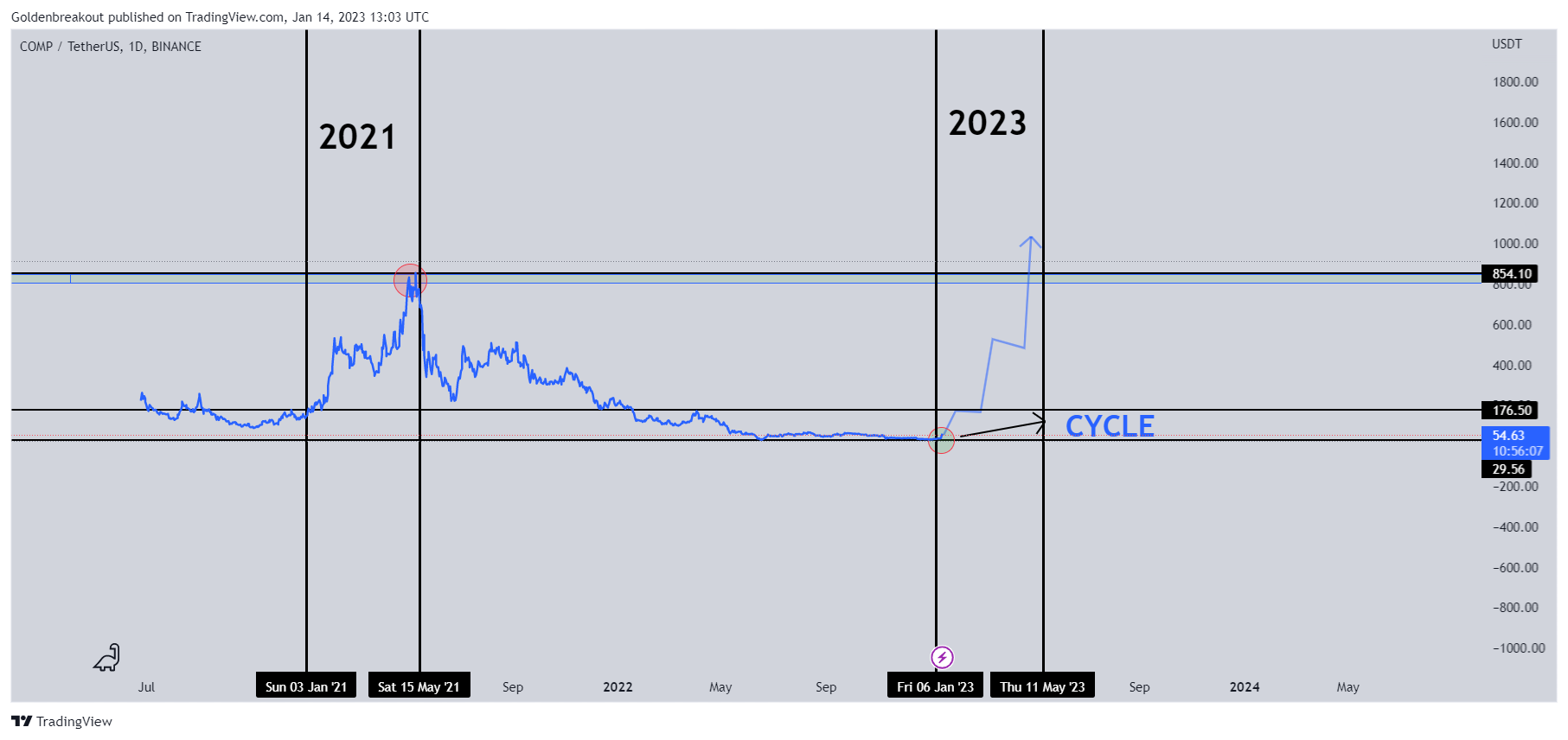 BINANCE:COMPUSDT Chart Image by Goldenbreakout