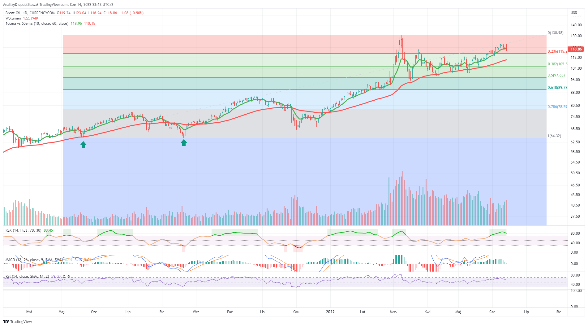 CURRENCYCOM:OIL_BRENT Chart Image by AnalizyD