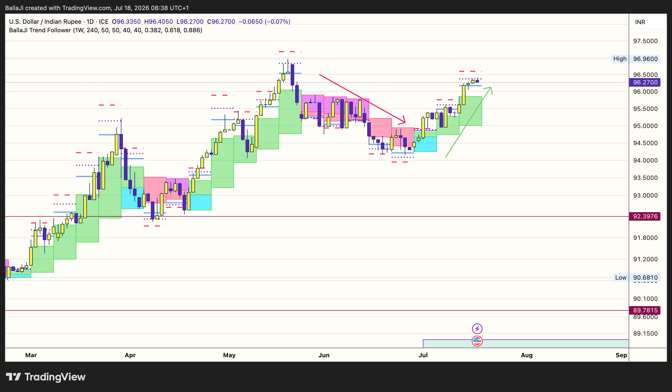 FX_IDC:USDINR Chart Image by BallaJi