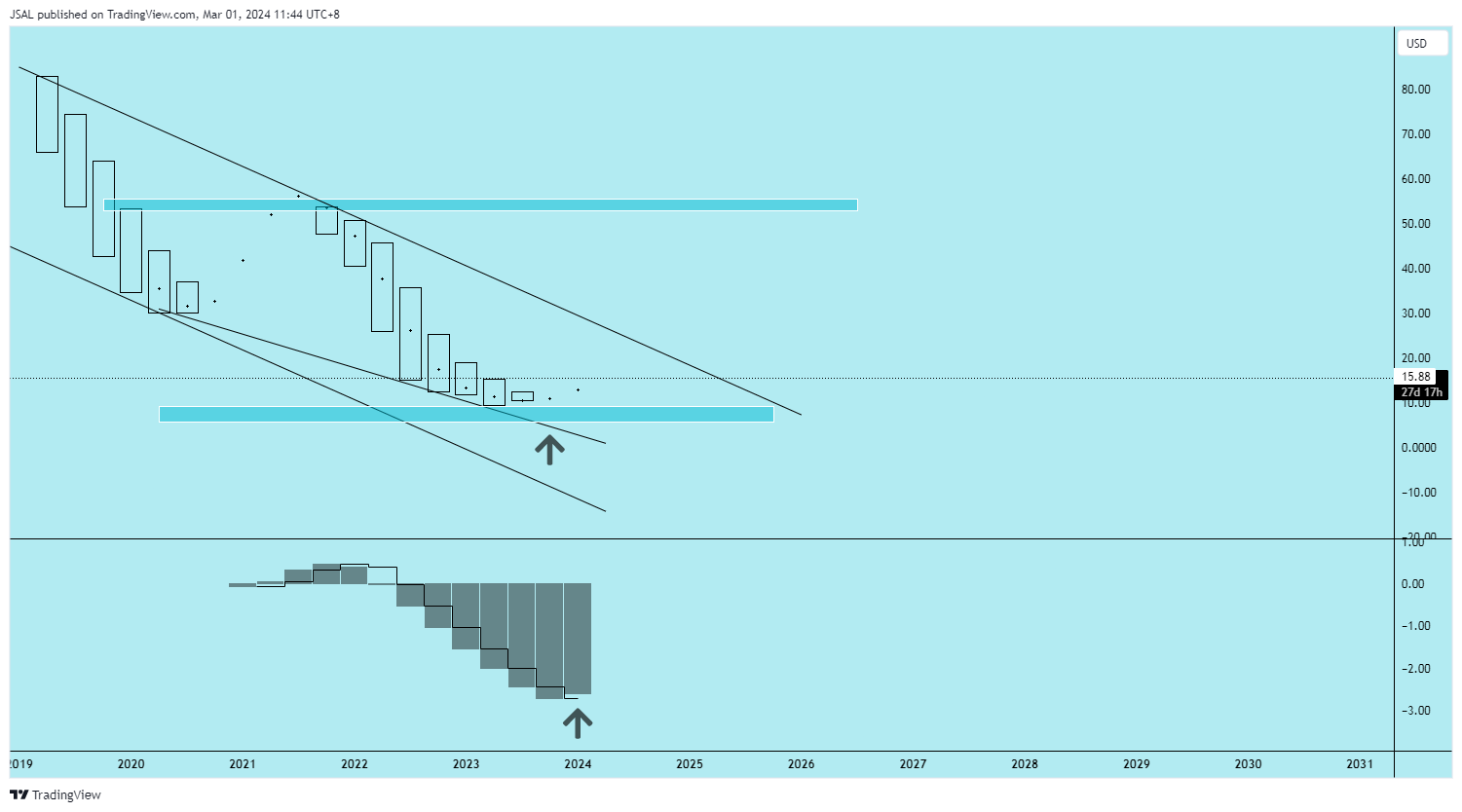 BATS:LYFT Chart Image by JSAL