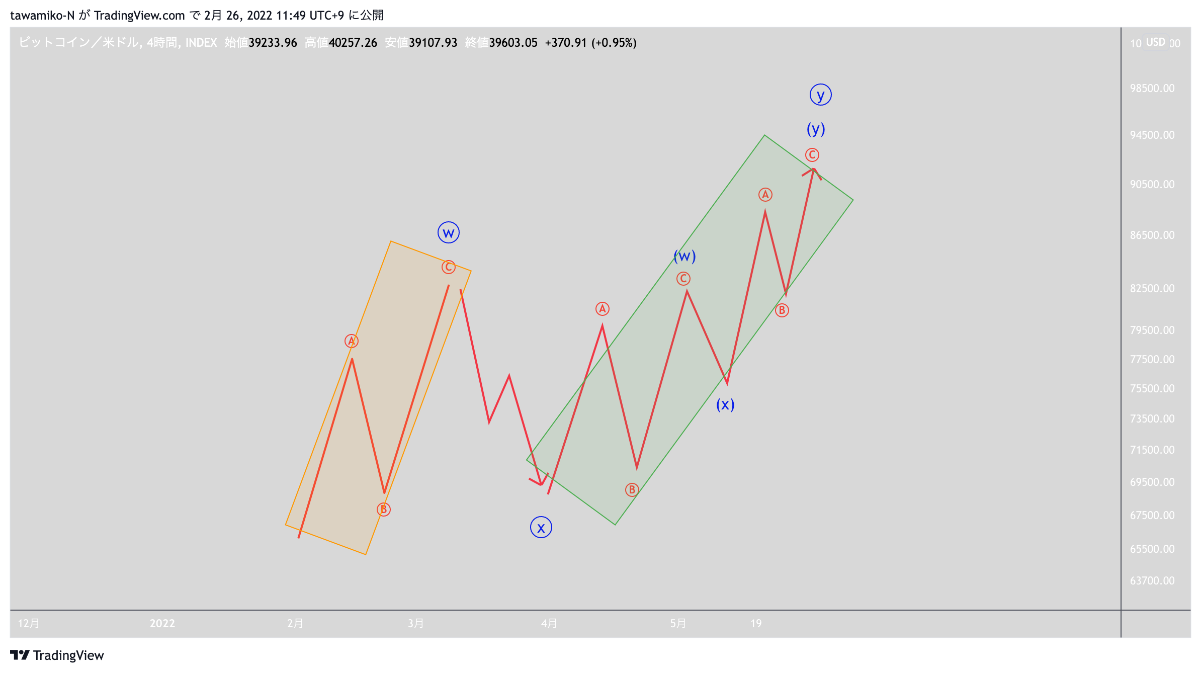 INDEX:BTCUSD Chart Image by tawamiko-N