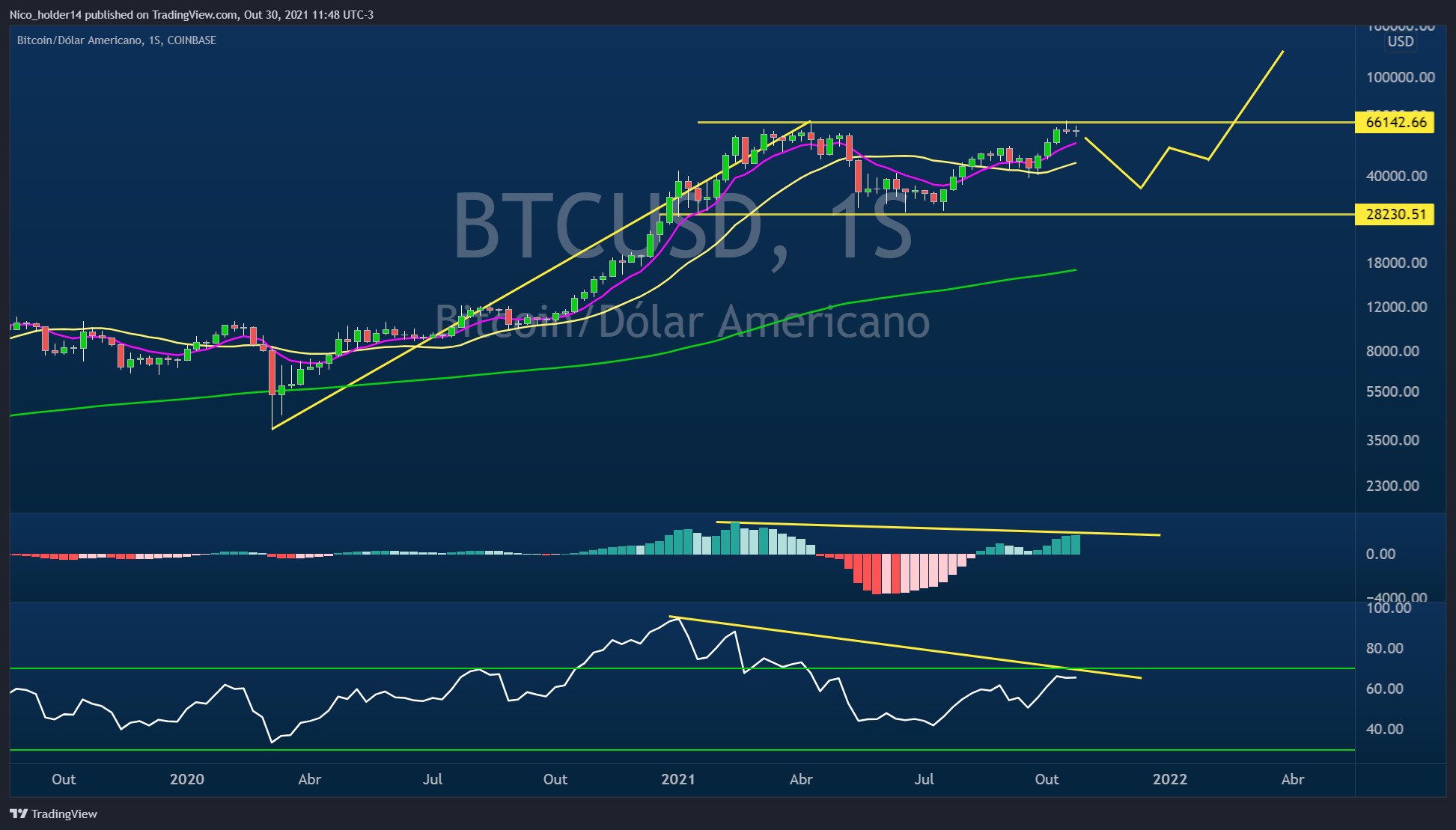 COINBASE:BTCUSD Chart Image by Nico_holder14