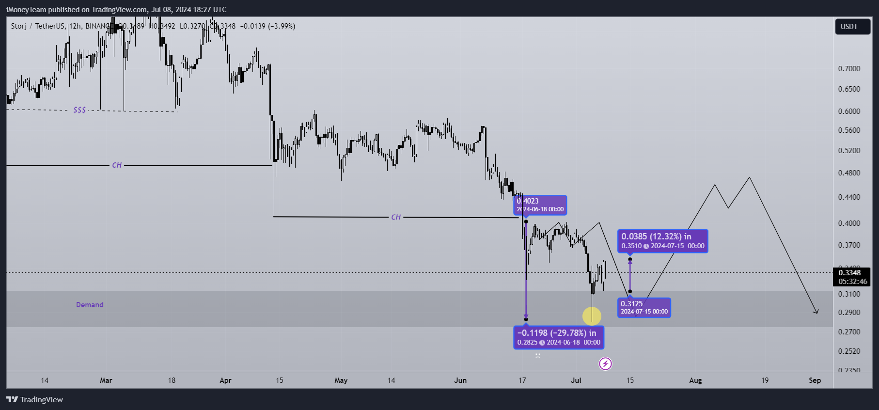 BINANCE:STORJUSDT Ảnh biểu đồ của iMoneyTeam