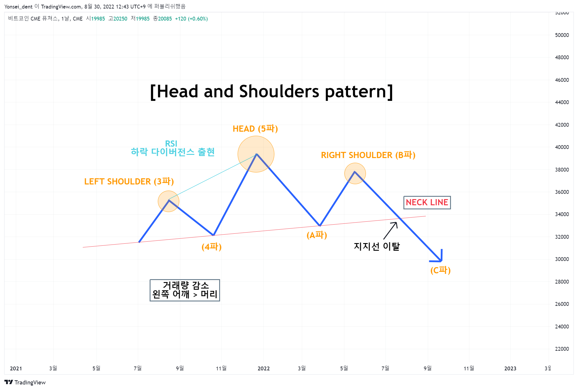 CME:BTC1! Chart Image by Yonsei_dent